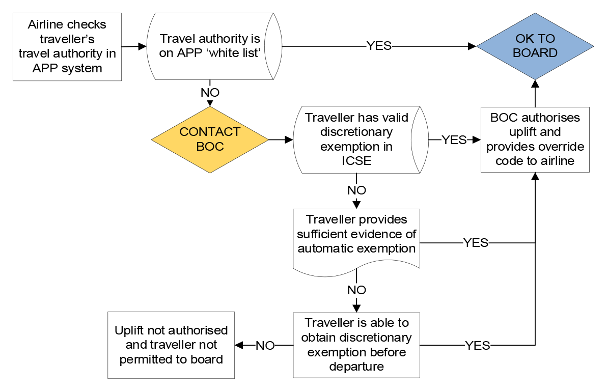 A flow chart that outlines the airlines’ Advance Passenger Processing arrangements for permitting a traveller to board a flight. If the traveller is not on the white list for automatic exemptions, the airline must contact the ABF’s Border Operations Centr