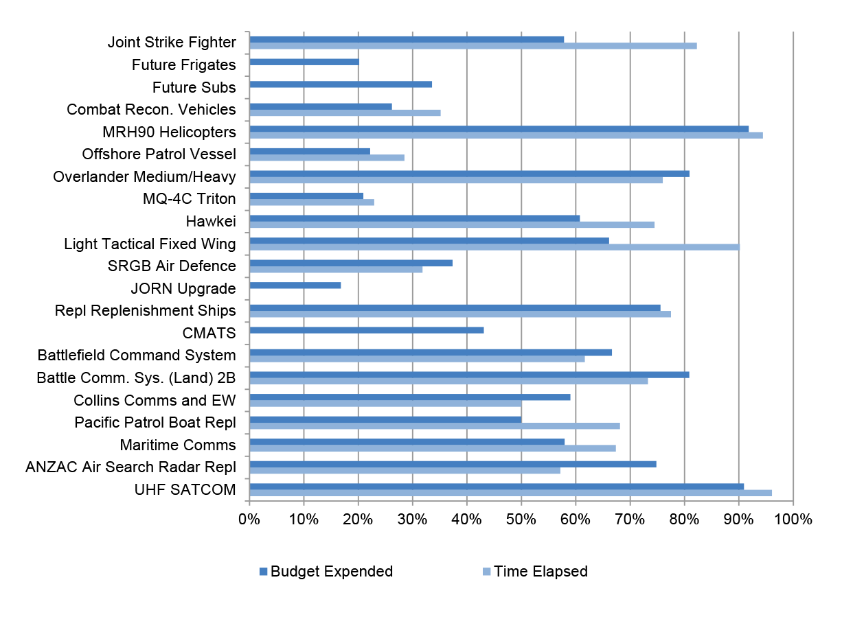 A bar chart showing budget expended and time elapsed on major projects. A bar chart showing budget expended and time elapsed on major projects.