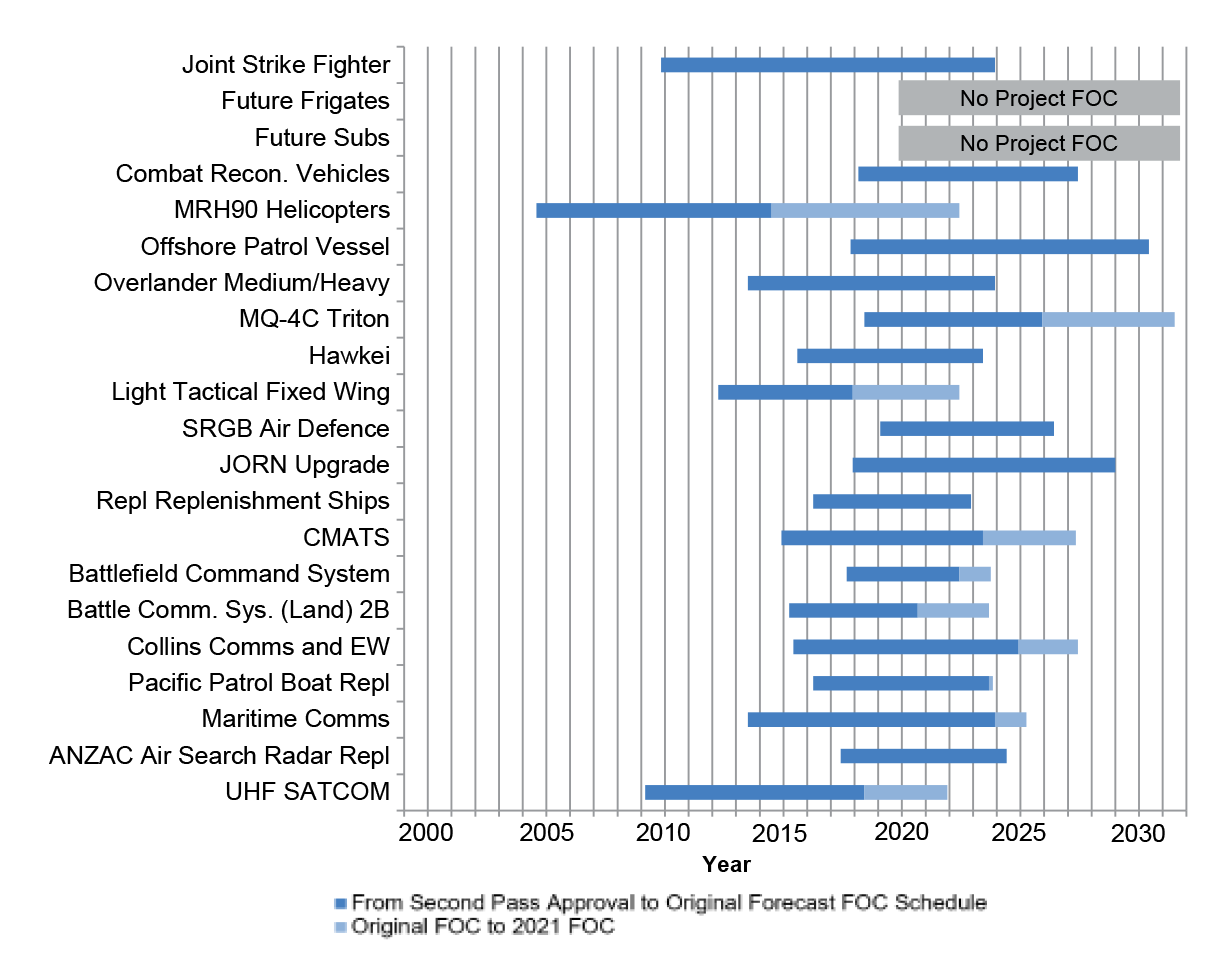 A bar chart showing the projects’ original and 30 June 2021 final operational capability forecasts. A bar chart showing the projects’ original and 30 June 2021 final operational capability forecasts.