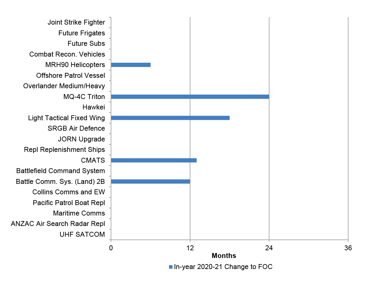 A bar chart showing the in-year schedule changes. A bar chart showing the in-year schedule changes.