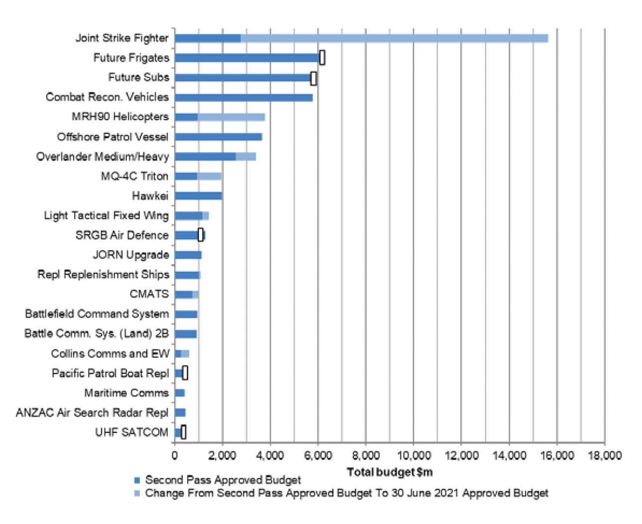 A bar chart showing the second pass approved budget and the change from second pass approved budget to 30 June 2021 approved budget. A bar chart showing the second pass approved budget and the change from second pass approved budget to 30 June 2021 approved budget.