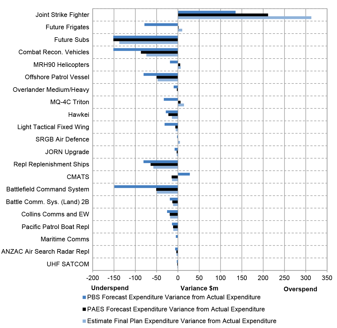 A bar chart that shows various forecast expenditures of the major projects. A bar chart that shows various forecast expenditures of the major projects.