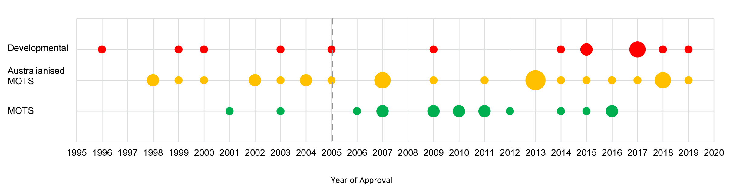 A bubble chart that shows the years that different categories of projects were approved. A bubble chart that shows the years that different categories of projects were approved.