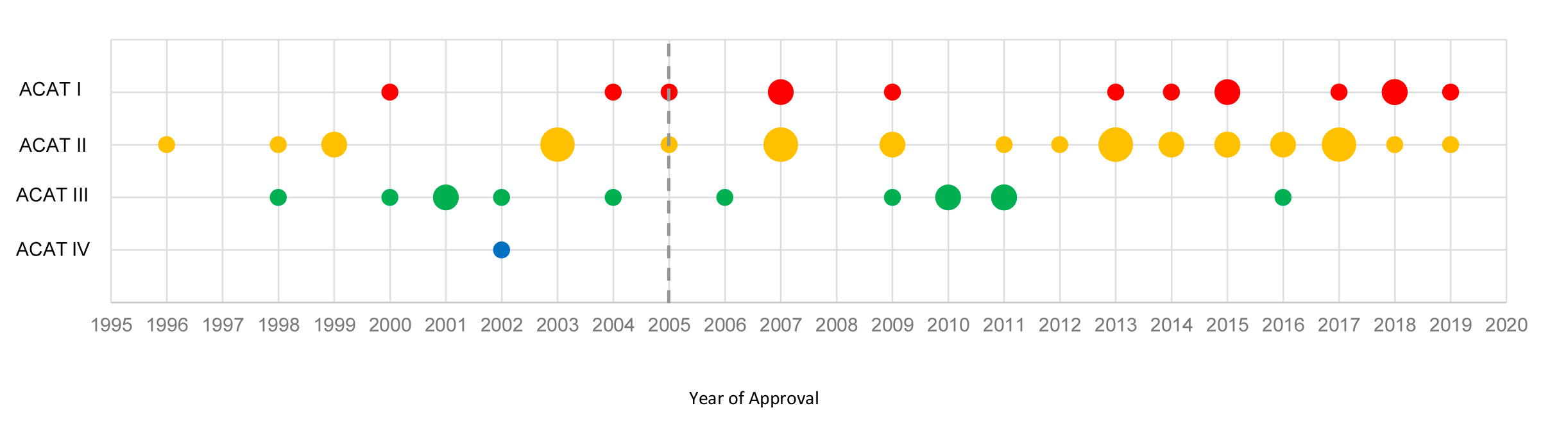 A bubble chart that shows the years that projects, categorised by ACAT, were approved. A bubble chart that shows the years that projects, categorised by ACAT, were approved.