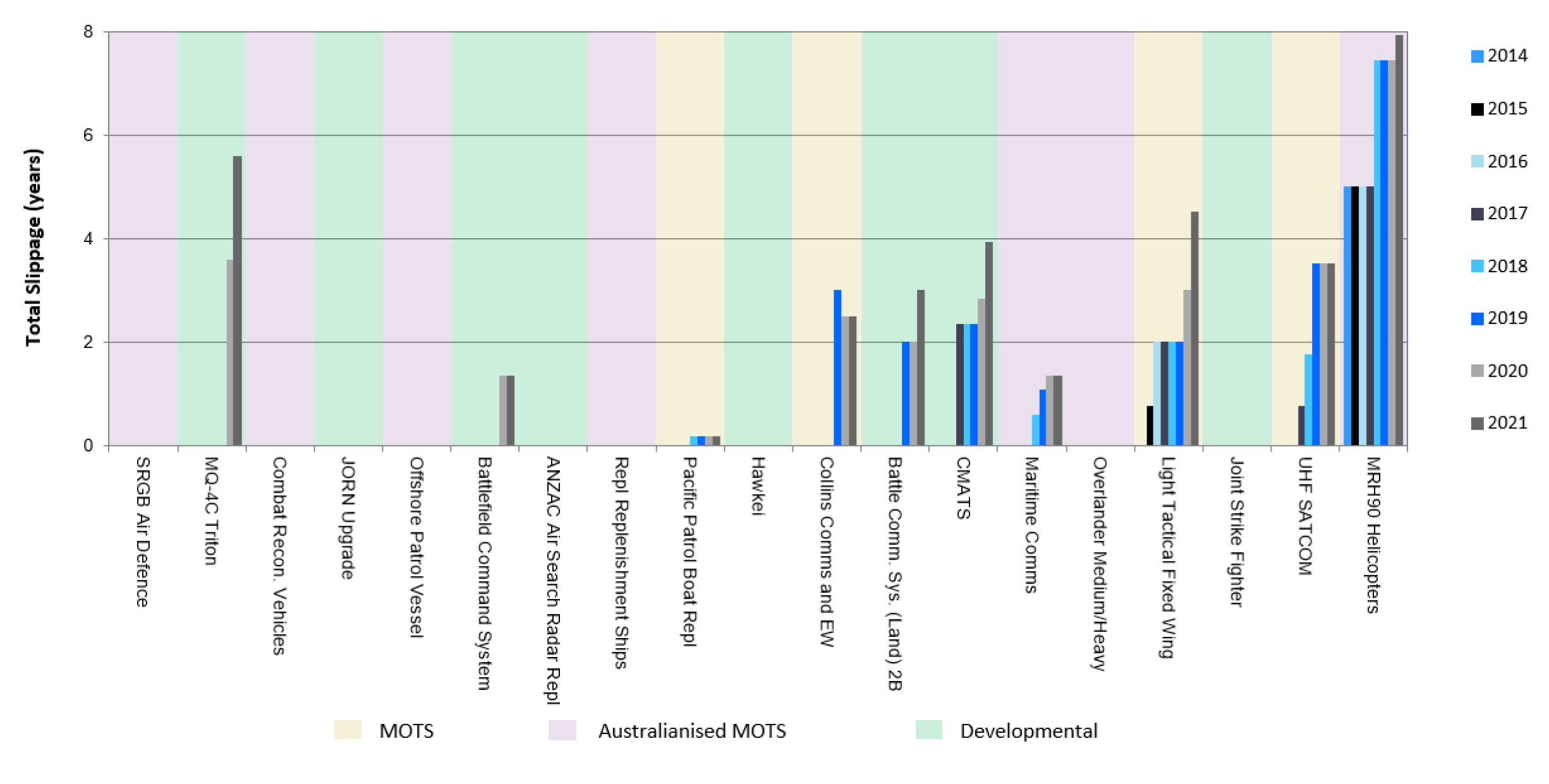 A column chart showing the total slippage in years and the year of the acquisition approval. A column chart showing the total slippage in years and the year of the acquisition approval.
