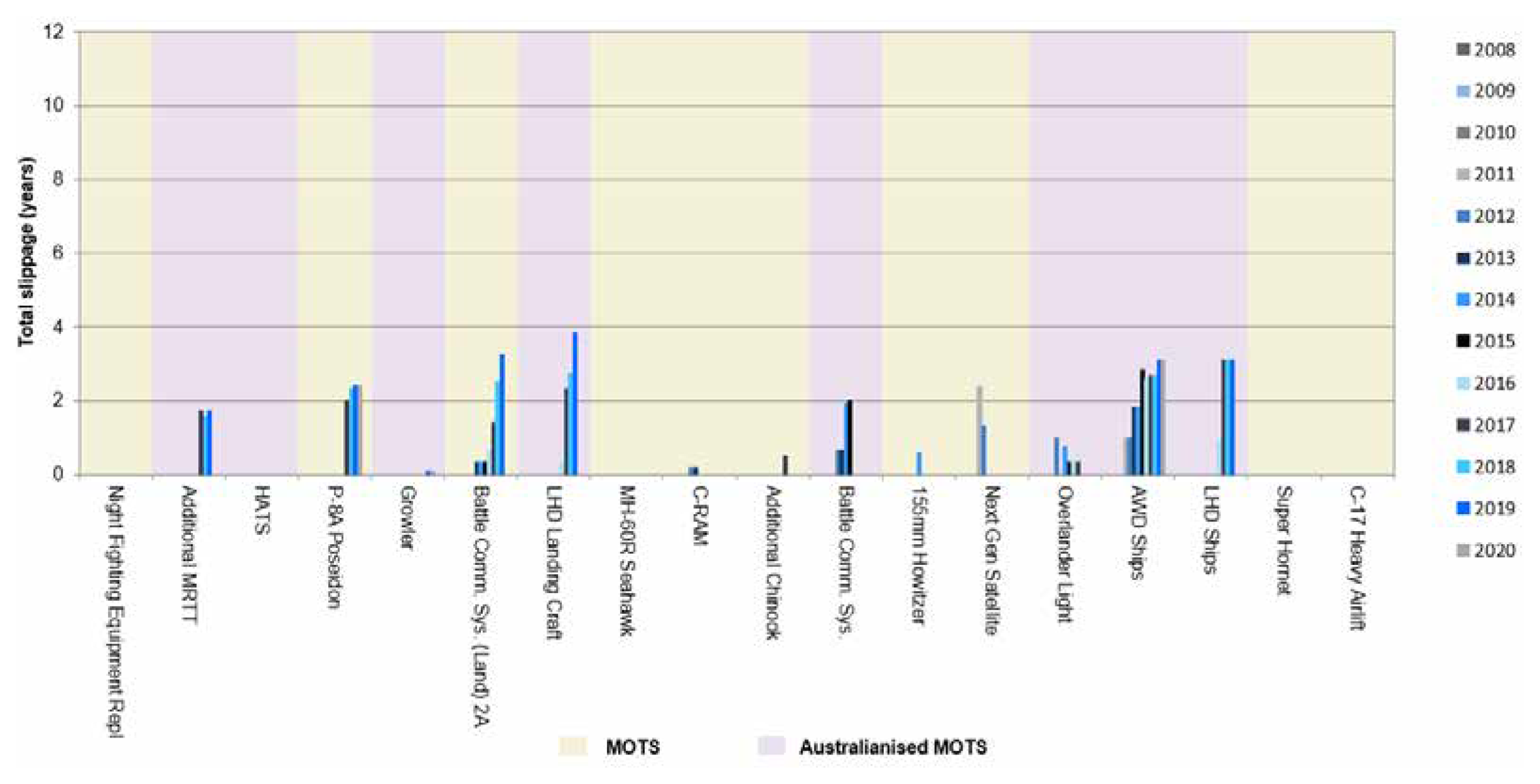 A column chart showing the total slippage post second pass approval and acquisition type by approval date. A column chart showing the total slippage post second pass approval and acquisition type by approval date.