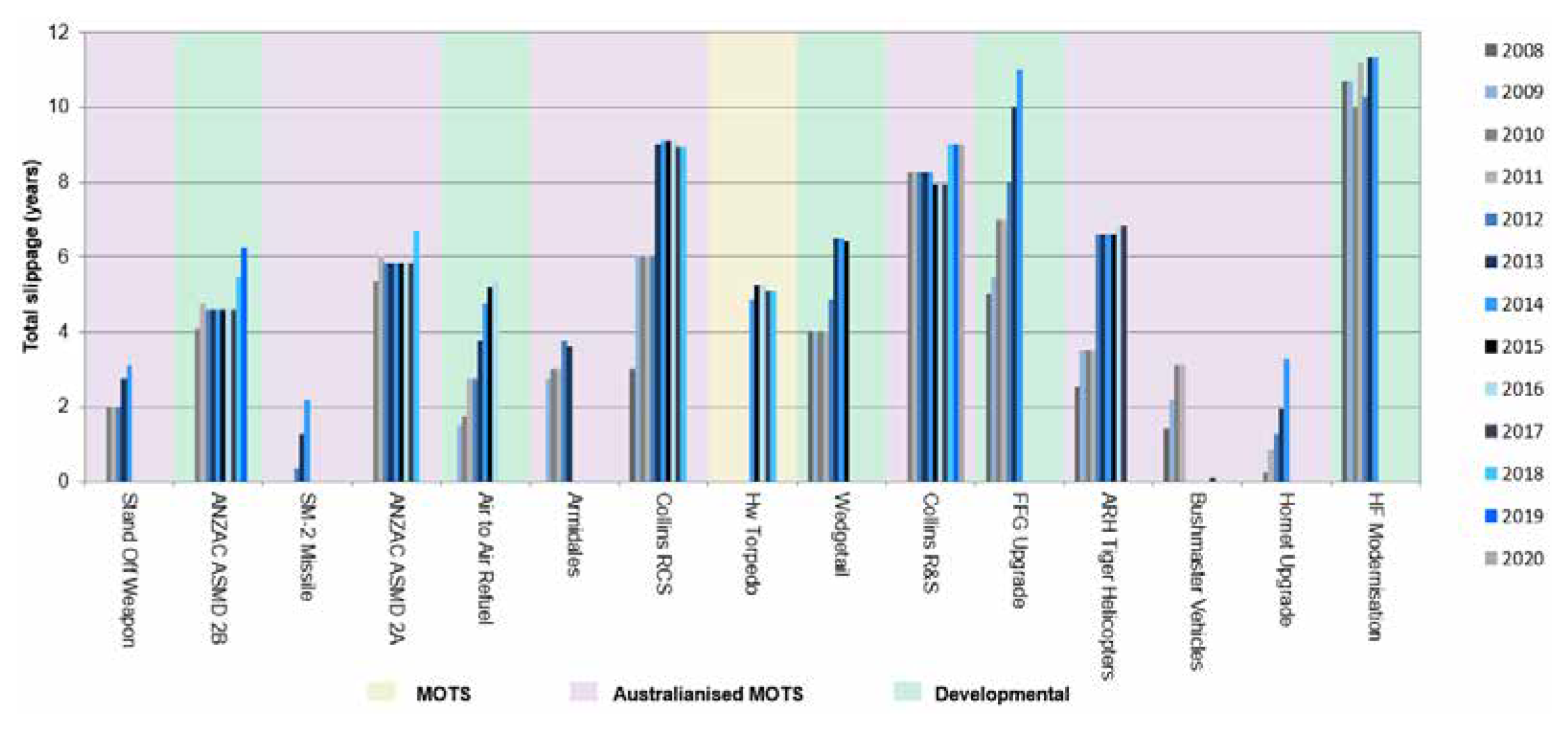 A column chart showing the total slippage post second pass approval and acquisition type by approval date. A column chart showing the total slippage post second pass approval and acquisition type by approval date.