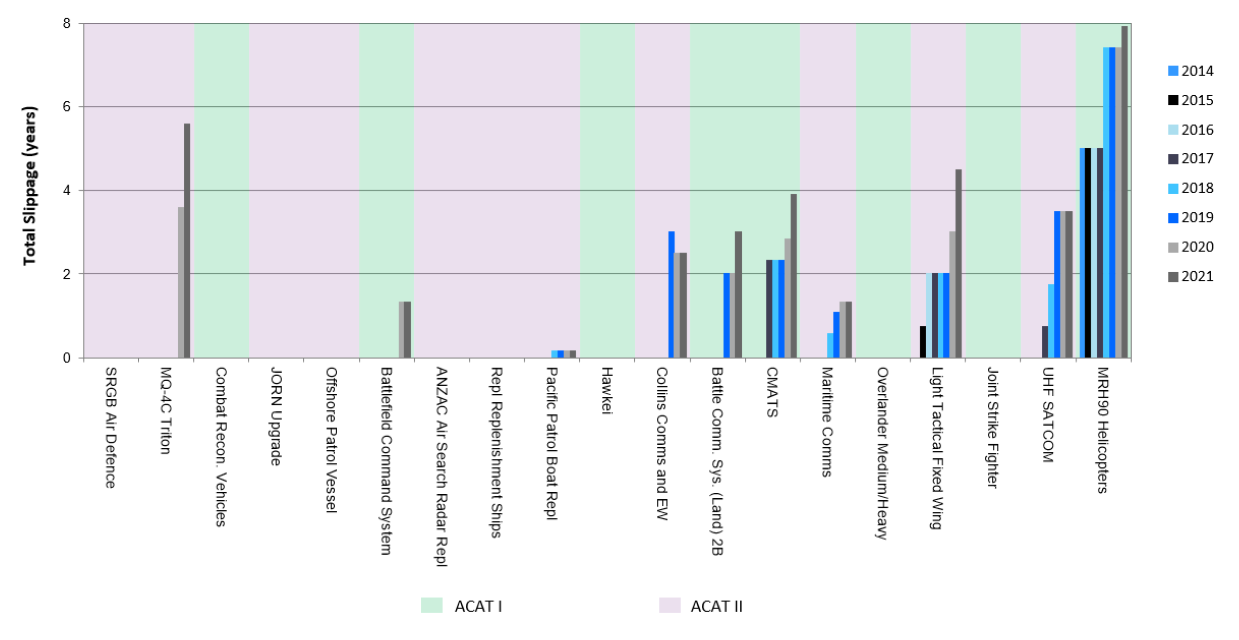 A column chart showing the total slippage past Second pass approval and ACAT rating by approval date. A column chart showing the total slippage past Second pass approval and ACAT rating by approval date.