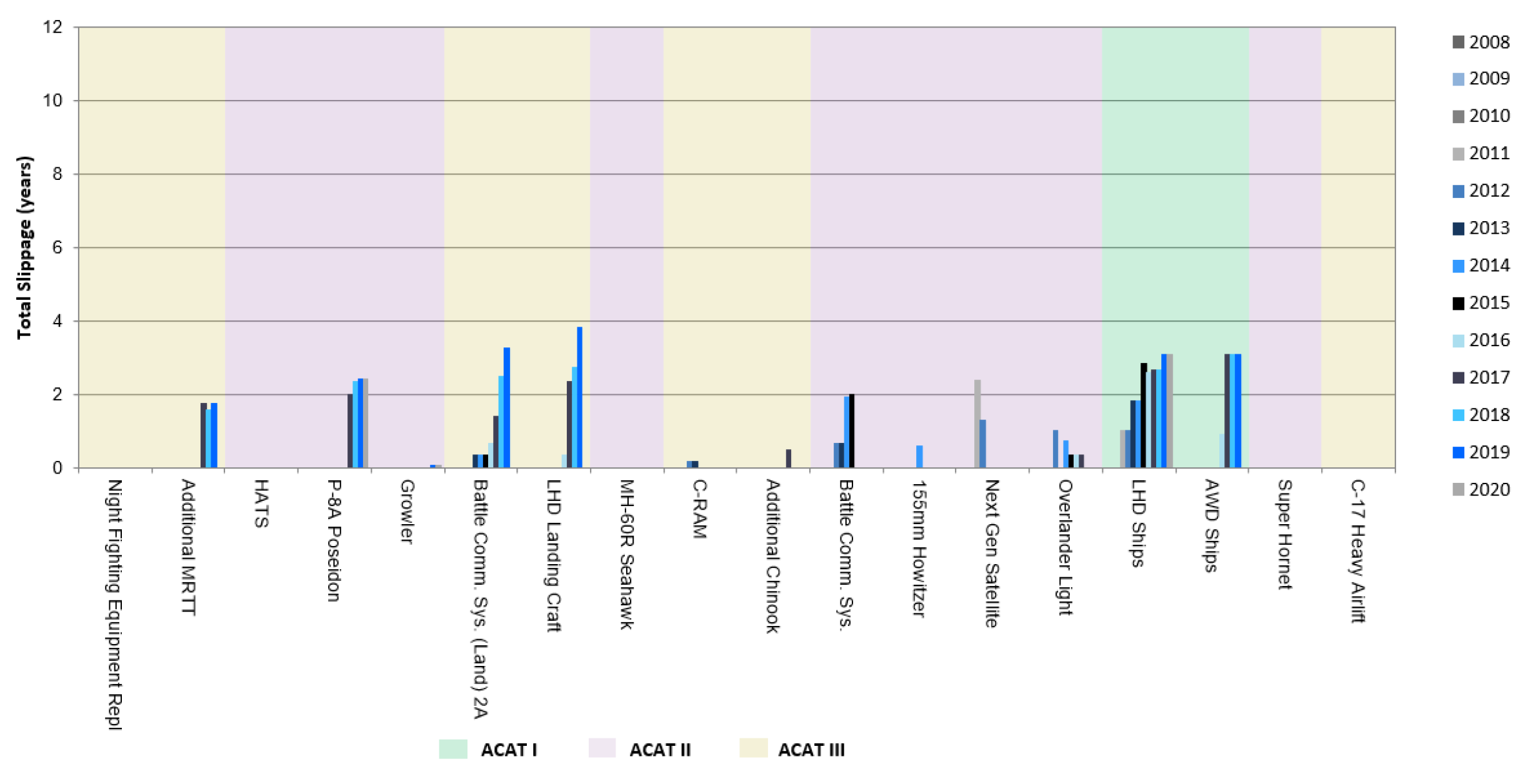 A column chart showing total slippage past Second Pass approval and ACAT rating by approval date. A column chart showing total slippage past Second Pass approval and ACAT rating by approval date.