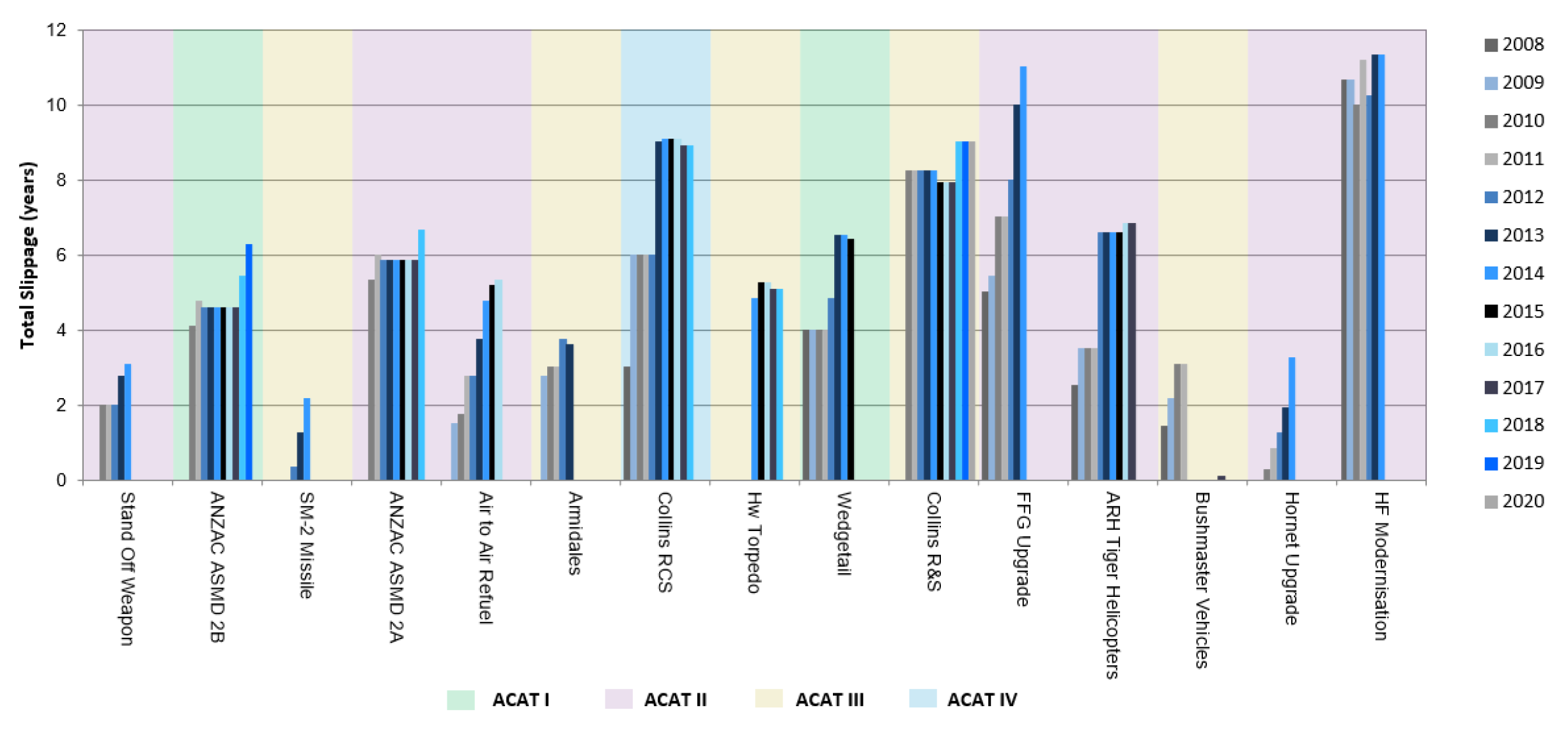 A column chart showing total slippage past Second Pass approval and ACAT rating by approval date. A column chart showing total slippage past Second Pass approval and ACAT rating by approval date.
