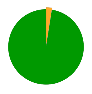 A pie chart showing the amber and red percentages for the Battle Comm. Sys. (Land) 2B. 