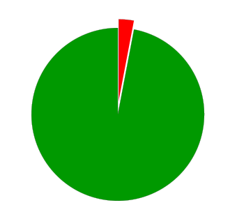 A pie chart showing the amber and red percentages for the Light Tactical Fixed Wing. 