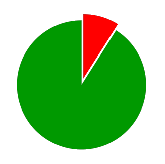 A pie chart showing the amber and red percentages for the Light Tactical Fixed Wing. 