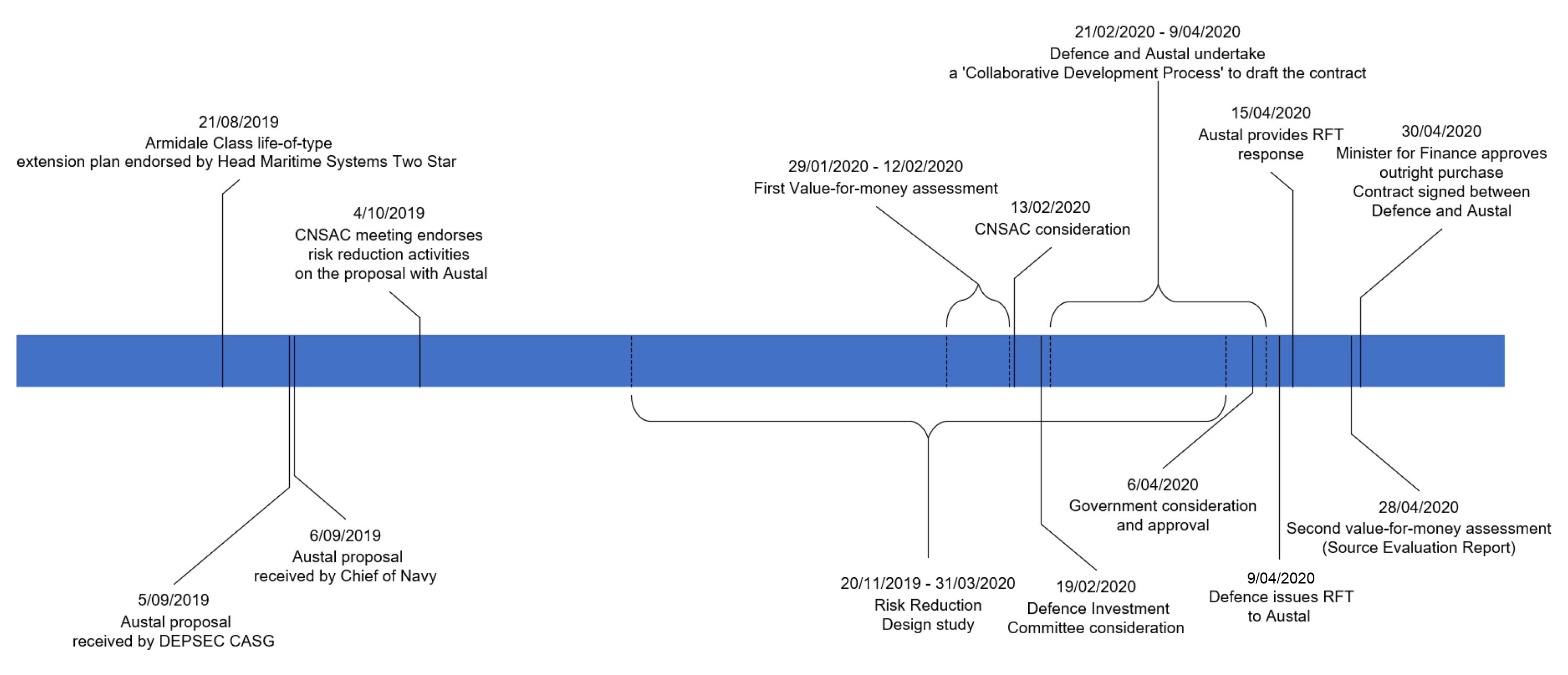 This figure sets out a timeline of key dates for the acquisition of the evolved Cape class patrol boats, including dates related to receipt of the Austal unsolicited proposal on 5 September 2019, the Risk Reduction Design Study, two value for money assessments undertaken in February and April 2020, and key departmental and government decision points in relation to the procurement, such as government consideration and approval of the acquisition up to 30 April 2020 when the acquisition contract was signed.