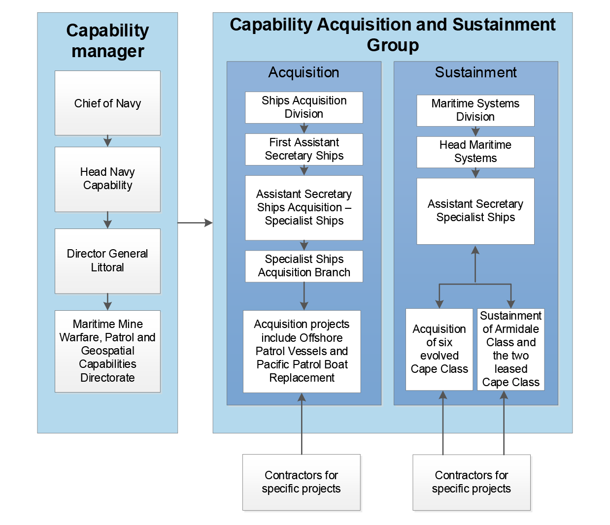 This figure represents the administrative arrangements within Navy and Capability Acquisition and Sustainment Group (CASG) pertaining to the acquisition and sustainment of the evolved Cape class patrol boats. The key points are covered in paragraphs 1.16–1.17