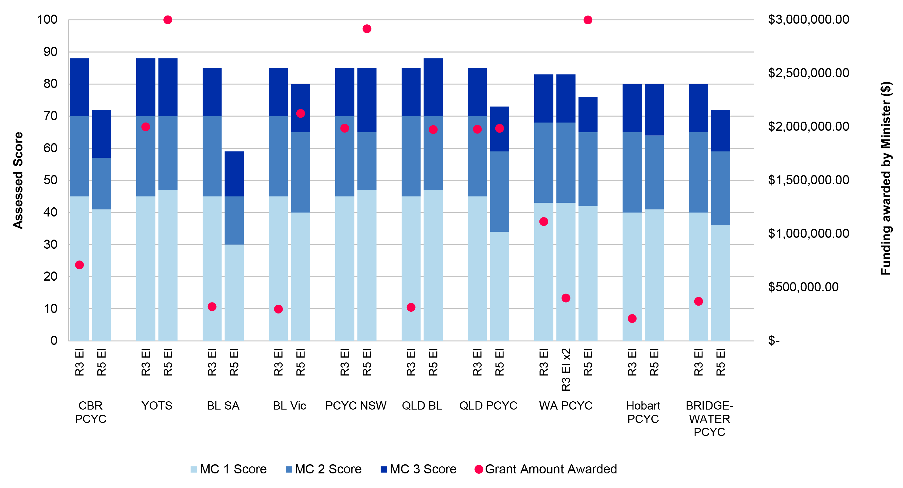 This bar graph presents three levels of detail, firstly the stacked bar element of the figure shows the individual merit scores of each applications (and therefore the total score) for each applicant in Round 3 Early Intervention and Round 5 Early Intervention. The applicants are grouped so that comparing individual applicant score changes over time is possible. The dots in the graph demonstrate the amount of funding awarded to that applicant for that application. There is a general trend of increased value for most applicants. The graph also shows that the Western Australian PCYC applied twice in Round 3 Early Intervention with both application lists, scores represented and funding showed.  