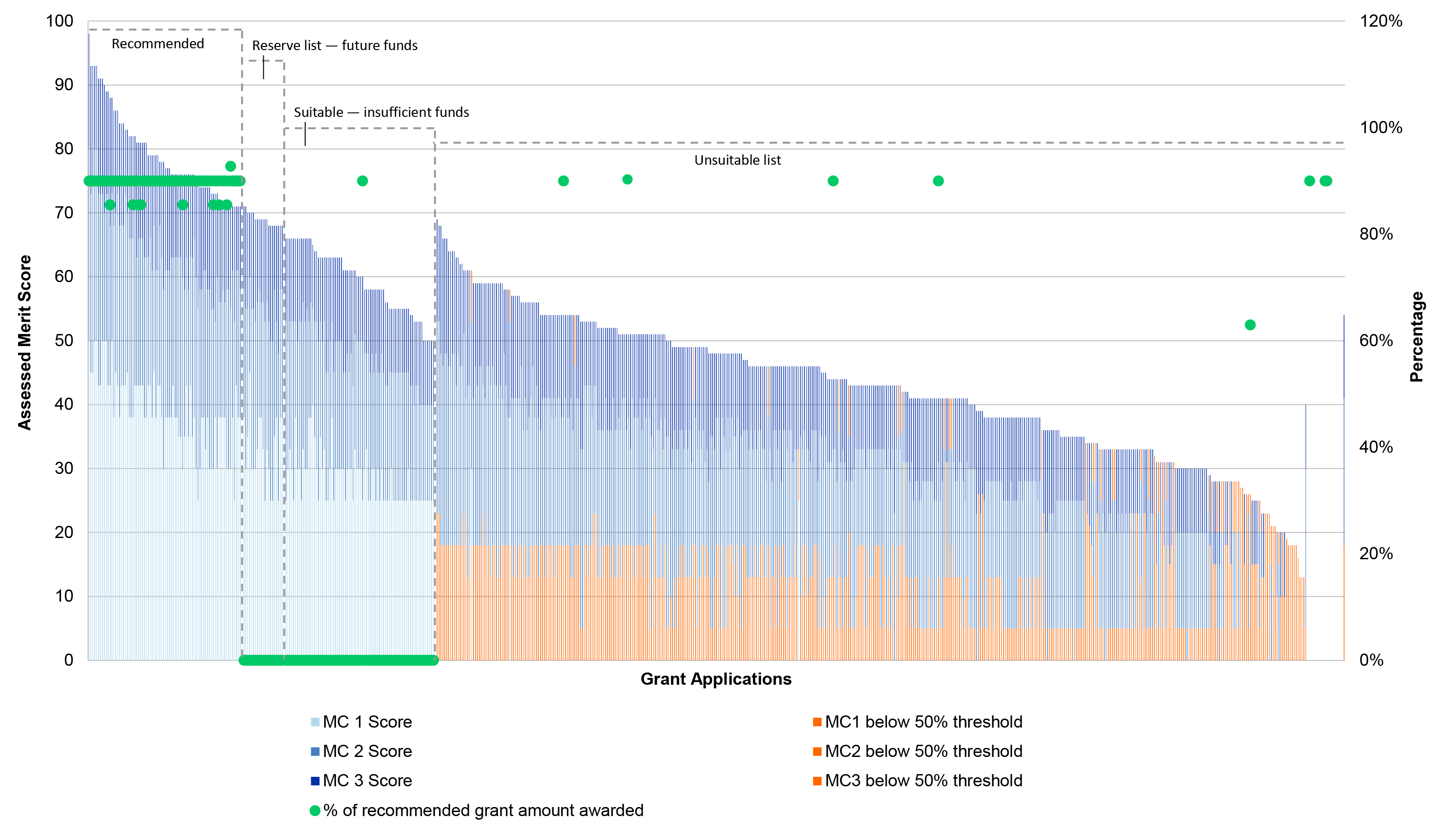 This is a very long stacked bar chart. Each bar represents an application. The stacked segments represent the scores for the application against each of the three merit criteria. Where a score for a merit criterion is less than 50 per cent of the score for that criterion it is coloured orange to demonstrate that the requirement was not met and the applicant should have been deemed not suitable and not recommended by the department. The bars are ordered based on the rankings provided by the department to the Minister. The bars follow a neat and steady decline in score that would be expected. The bars have been divided into four groups by markers. These markers note where the recommended lists from the department started and stopped, where the reserve list described as having funding available for awarding started and stopped, the suitable list where it was described that there were insufficient funds to award from, and where the unsuitable list started and stopped. Also included on this graph is a single dot for each application where the applicant was awarded funding. This dot reflects the percentage of the recommended grant amount that was awarded by the Minister. Where it is sitting at 0 on the X-axis this means that funding was not awarded. The majority of dots sit on the 90 per cent marker, with 7 identified as sitting below 90 per cent, and one above 90 per cent, in the ‘recommended list segment’. None of the applications in the next level list, the ‘reserve list – future funds available’ were awarded any funding. One applications in the ‘Suitable – insufficient funds’ list was awarded 90% of the recommended grant amount. It is clear from the graph that 7 applications in the ‘unsuitable’ list were awarded funding, with 6 awarded 90% of the recommended amount and 1 awarded just more than 60% of the recommended amount.