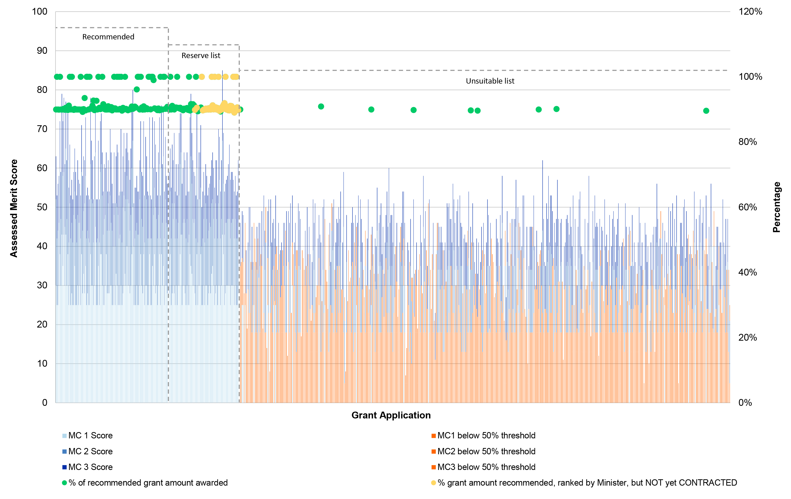 This is a very long stacked bar chart. Each bar represent an application. The stacked segments represent the scores for the application against each of the three merit criteria. Where a score for a merit criterion is less than 50 per cent of the score for that criterion it is coloured orange to demonstrate that the requirement was not met and the applicant should have been deemed not suitable and not recommended by the department. The bars are order based on the first-received, first assessed order as required by the grant guidelines.  The bars demonstrate the highly variable scoring that existed based on this approach. The bars have been divided into three groups by markers. These markers note where the recommended lists from the department started and stopped, where the reserve list started and stopped and where the unsuitable list started and stopped. Also included on this graph are two different coloured dots. One set of dots shows the percentage of the recommended grant amount awarded by the Minister. Notably, the majority of applicants in the recommended and reserve list were awarded approximately 90 per cent of the recommended grant amount, as were 8 from the unsuitable list. There was also a secondary group in the recommended and reserve lists awarded 100 per cent, this group is much smaller and the dots less dense.  The second set of dot shows the amount recommended and ranked by the Minister by not yet contracted. This group only exists in the Reserve List with a clear split existing between a group of applications that were awarded roughly 90 per cent, and a smaller group that were awarded 100 per cent. 