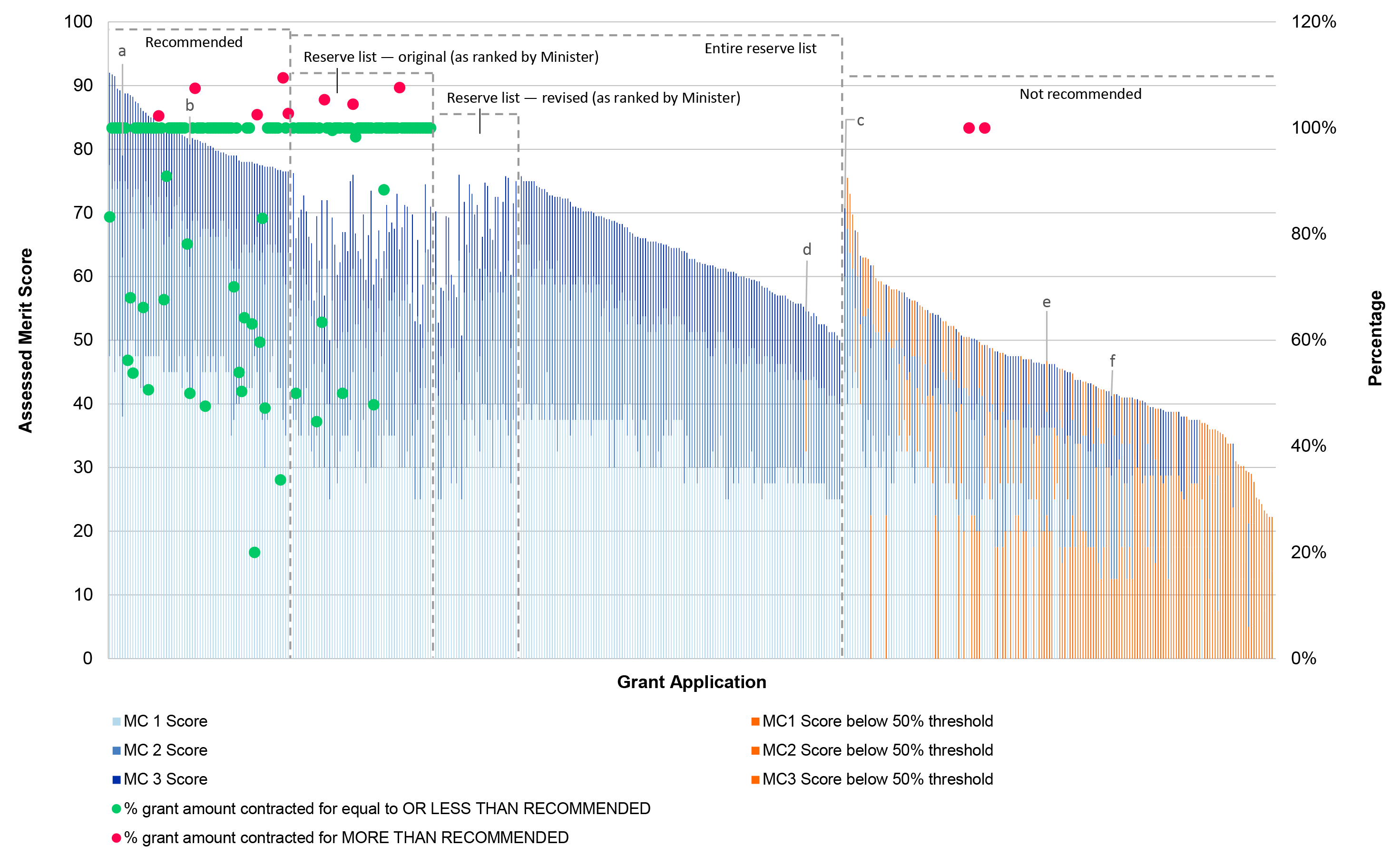 This is a very long stacked bar chart. Each bar represent an application. The stacked segments on each bar represent the scores for the application against each of the three merit criteria. Where a score for a merit criterion is less than 50 per cent of the score for that criterion it is coloured orange to demonstrate that the requirement was not met and the applicant should have been deemed not suitable and not recommended by the department.  The bars have been divided into three groups by markers. These markers note where the recommended lists from the department started and stopped, where the reserve list started and stopped (this is further segmented into two list, the first being the original reserve list ordered based on the Minister’s original rankings and a revised reserve list also ranked based on the Minister’s rankings) and where the not recommended list started and stopped. The bars are generally ranked based on the order recommended to the Minster by the Department. The exception being the reserve list, where the rankings provided by the Minster for the original reserve list and the revised reserve list were used. The remaining applications in the reserve list then continue the ranking based on the order provided by the Department to the Minister.  Ordering the applications like this means that the recommended list follows an expected smooth ranking with the highest scored applicant first list and proceeded down (with some noted exceptions included in Figure note a and b). The first part of the reserve list, the original listing and ranking by the Minister does not follow the expected cascading of merit scores. This is the same of the second revised reserve list that follows. There is no relationship between score and ranking. The remained of the reserve list (the part not ranked by the Minster) then cascades based on score. Notably there is a large portion in this section of the list that have higher scores than those in either of the two ranked reserve lists. An outlier in this data is noted at figure note d. The not recommended list follows the expected cascading of scores with a increasingly more orange hue to the graph. Application outliers are noted in figure notes c, e and f.  Also included on this graph are two different coloured dots, both relate to contracted grants. This first set of dots show the percentage amount contracted for where it is equal to or less than the recommended grant amount. The graph shows that a majority of applications awarded sit in this group with two trends noted. Firstly that most were contracted for 100 per cent of what was recommended, and 28 were contracted for less than 100 per cent, the lowest being around 20 per cent.  The second set of dots show that percentage of grant amount contracted for more than recommended amount. Notably 5 in the recommended list and three in the reserve list, and two in the not recommended list were contracted for more than 100 per cent of the recommended grant amount.  None of the applications in the Minister’s revised reserve list were contracted. 