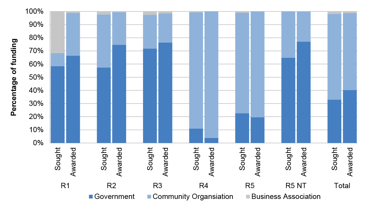 This is a small stacked bar graph. On the x axis each of the Infrastructure streams are segments with each allocated two bars, the first bar being the amount of funding sought in that round and the second bar being the amount of funding awarded round.  All bars are stacked to demonstrate the percentage of funding sought/awarded from specified groups being: government; community organisations; business associations.  By using percentages all rounds are comparable, as are the sought and awarded columns for each funding stream.   In Round 1, 2, 3 and Round 5 NT Government is the predominate seeker of funds (60 per cent or more for each round), and it awarded most funding (65 per cent to 75 per cent). In Round 4 this changes, with Community Organisations seeking (just under 90 per cent) and being awarded the most funding (roughly 90 per cent). This same trend is noticed in Round 5. More details are provided on specific split of funding in Appendix 5 tables.  The totals bars shows that across the life of the program roughly 35% of funding was sought by government, 60 per cent by community organisations and less that 5 per cent from Business Associations. The award of funding is consistent with this, with government awarded roughly 40 per cent of funding, more than 55% of funding to community organisations and less than 5 per cent to business associations. 