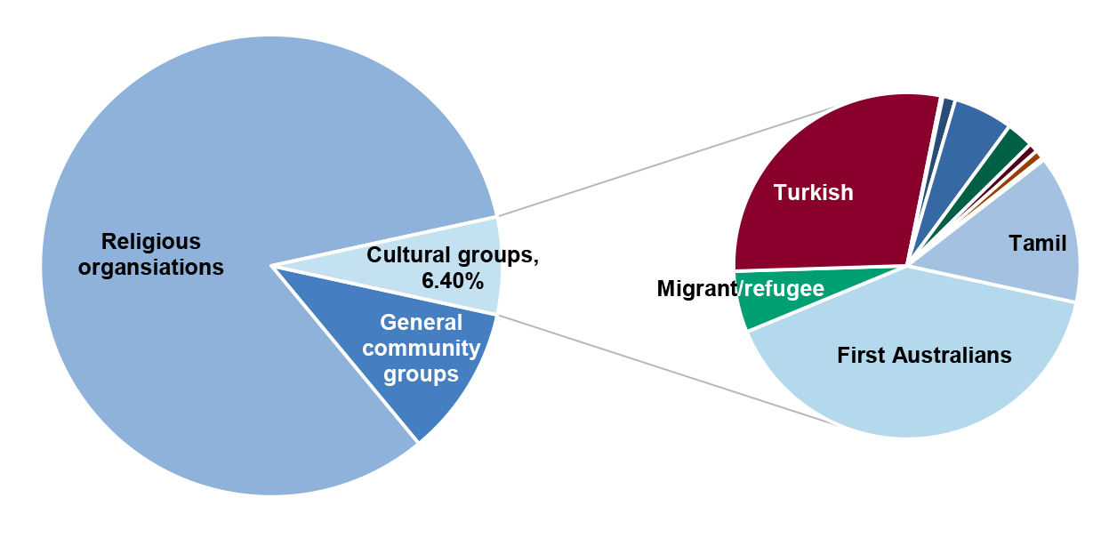 This is an expanded pie chart, with a second pie chart splitting out of a segment in the first pie chart to provide more details. The first pie chart shows the distribution of funding awarded to applications over the life of the SCF program by Community Organisations. Three segments exist with more than 75% being to religious organisations. Of the remaining roughly 20 per cent, 6.40% is to Cultural groups, and the slightly larger remaining amount is to ‘general community groups’.  The Cultural group segment is expanded to another smaller pie chart demonstrating that less than half of that 6.40% is to applications representing First Australian cultural groups, the next largest portion is to Turkish groups and then to Tamil groups. The fourth smallest segment is to migrant and refugee groups. Other segments are visible by not detailed.   