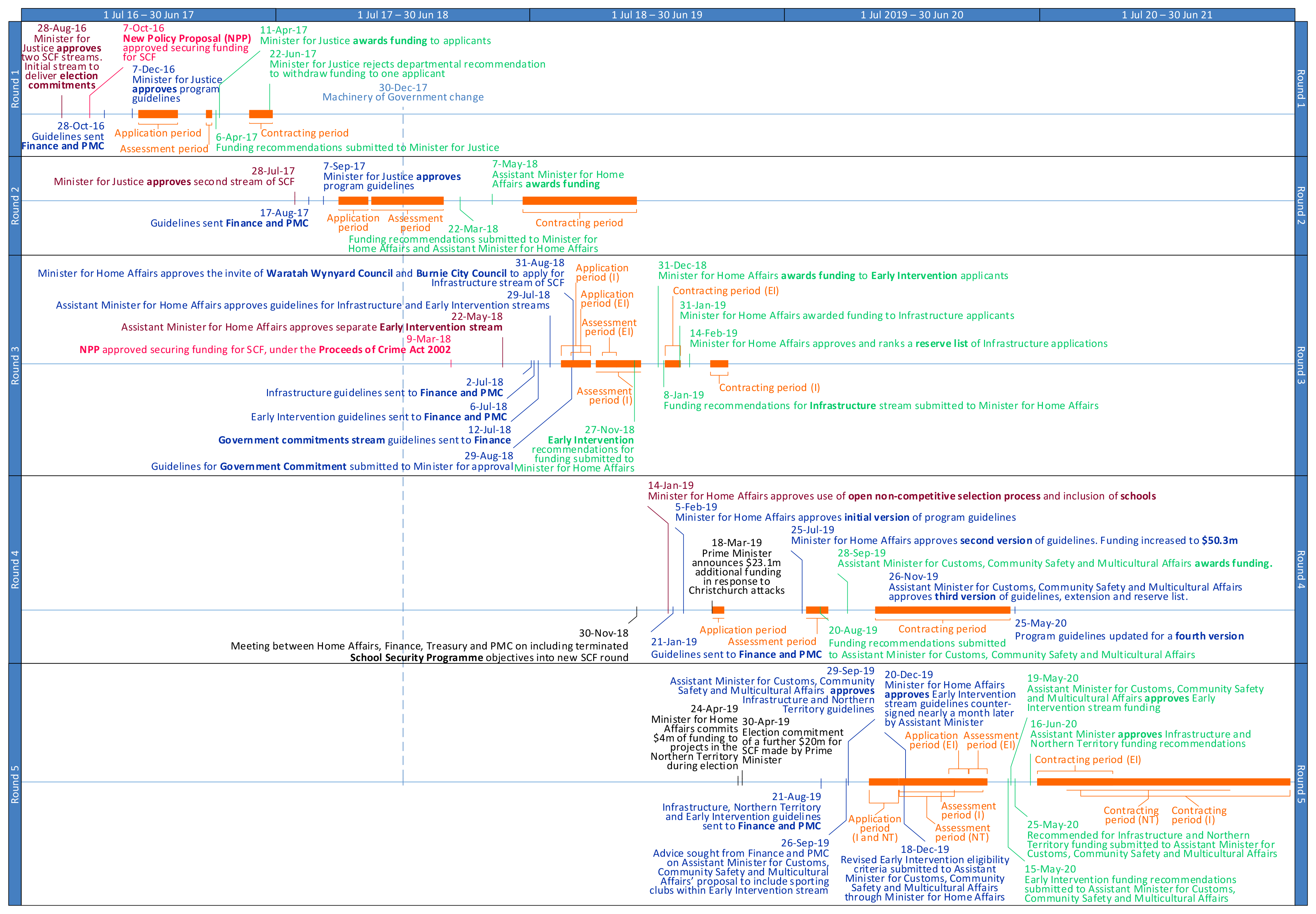 This is a timeline of key events over the life of the SCF program. Split across two pages, the first page of the timeline covers from 1 July 2016 through to and including 30 November 2018. The second page covers from 1 December 2018 to 30 June 2021. Each Round of the program is provided its own timeline – sectioned out in rows from Round 1 at the top of the page to Round 5 at the bottom of the page. Each time line shows when draft grant guidelines were provided to PMC and Department of Finance, when the relevant Minister approved the guidelines, when applications periods were open/closed, when assessment was undertaken by DISER, when DISER commenced contracting with applicants. Also included in the timelines is when the recommendations briefings were provided from the Department of Home Affairs to the Minister or Assistant Minister for decision on the award of funding. 