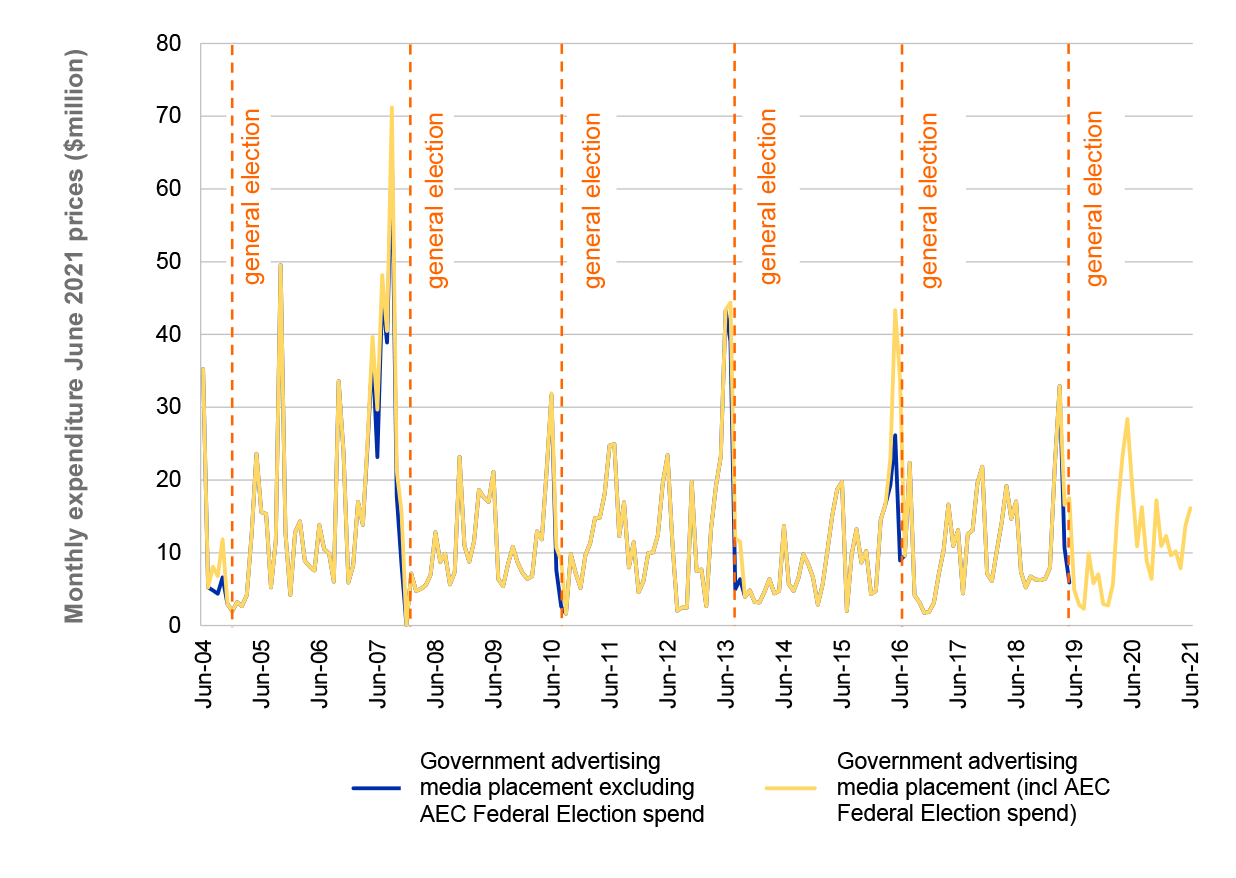 Figure 2.2 shows the monthly media placement spend from June 2004 to June 2021. Prior to federal elections the media placement expenditure increases. Discussed further in paragraph 2.52. Figure 2.2 shows the monthly media placement spend from June 2004 to June 2021. Prior to federal elections the media placement expenditure increases. Discussed further in paragraph 2.52.