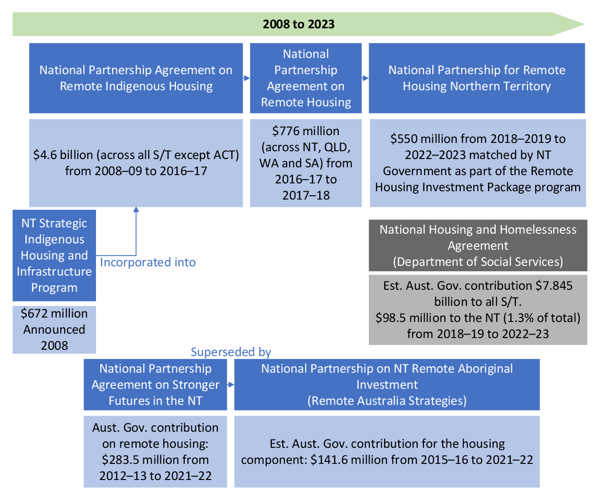 A figure that details all of the Australian Government's commitments to agreements and funding arrangements for remote housing from 2008-2023.