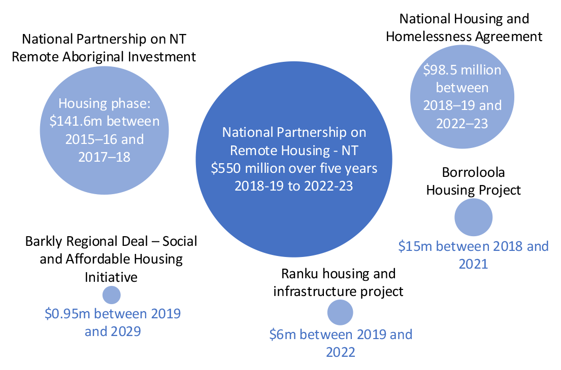 This figure shows the relative Australian Government funding for remote housing during over the five year of the national partnership for remote housing in the Northern Territory 2018-2023.