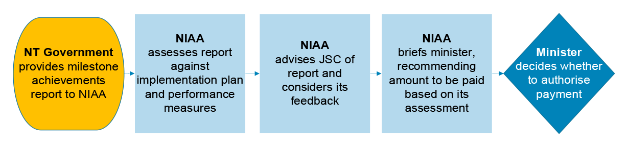 This figure presents the National Indigenous Australians Agency's workflow to review the NT government’s milestone achievements report.