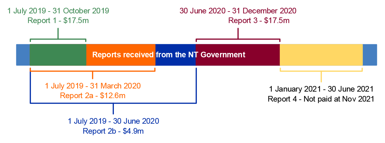 This figure captures the Northern Territory’s reporting against Property and Tenancy Management measures. The figure demonstrates the duplication of reported data across reporting periods during a twelve-month period.