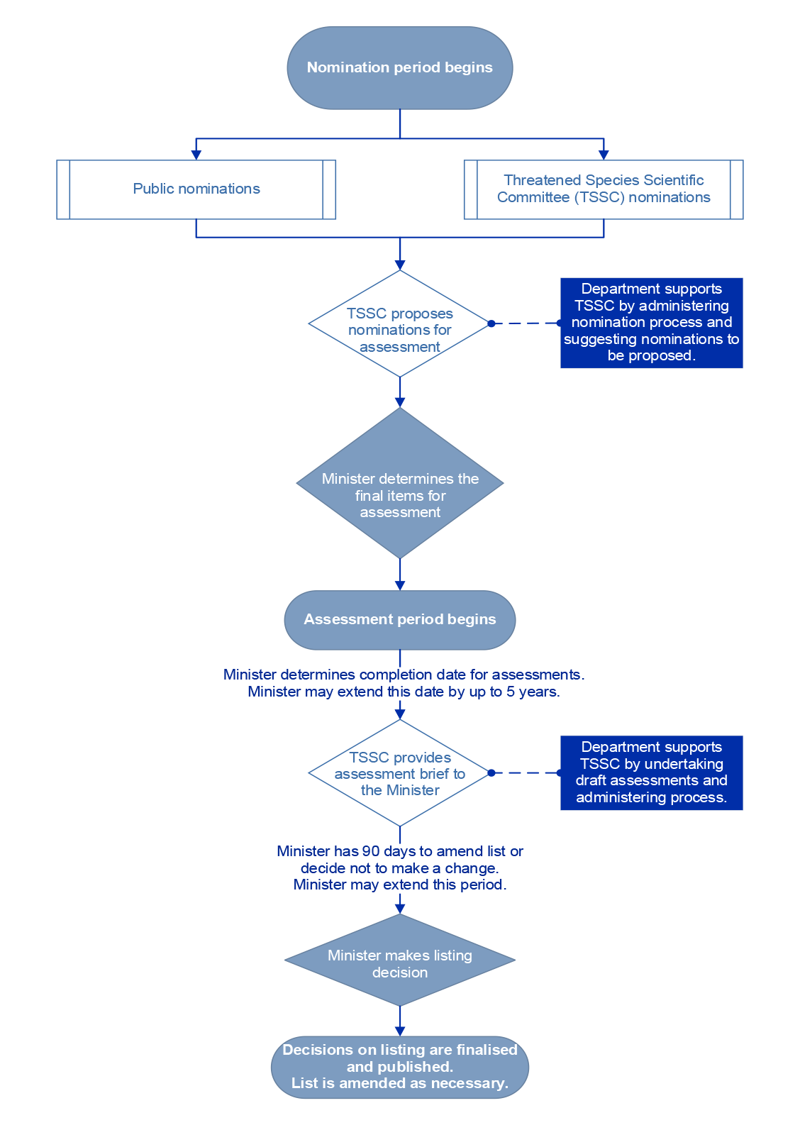 Management of Threatened Species and Ecological Communities under the ...