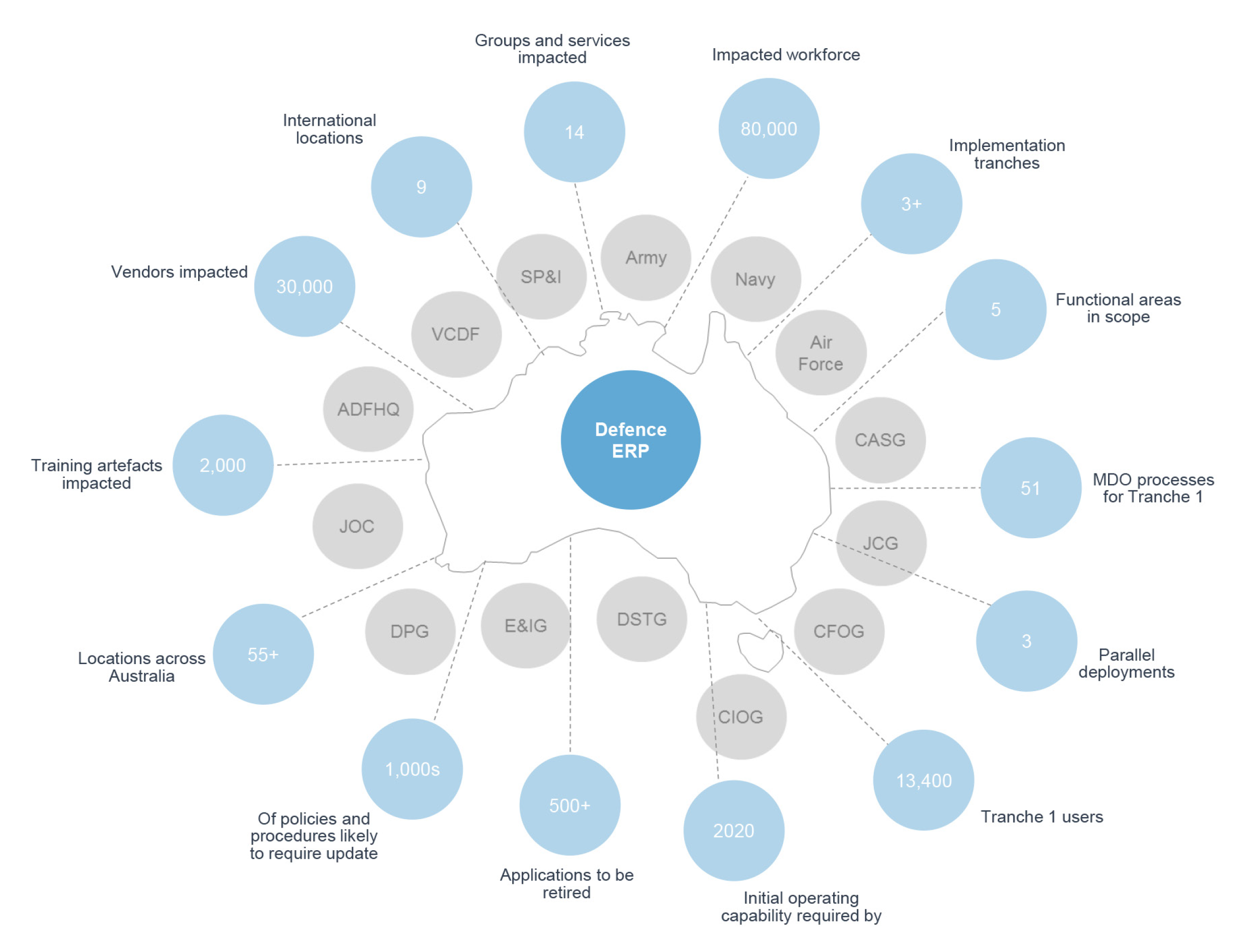 This figure sets out the various elements impacted by the Enterprise Resource Planning Program, including the number of: groups and services impacted, functional areas in scope, locations, applications to be retired, and users.