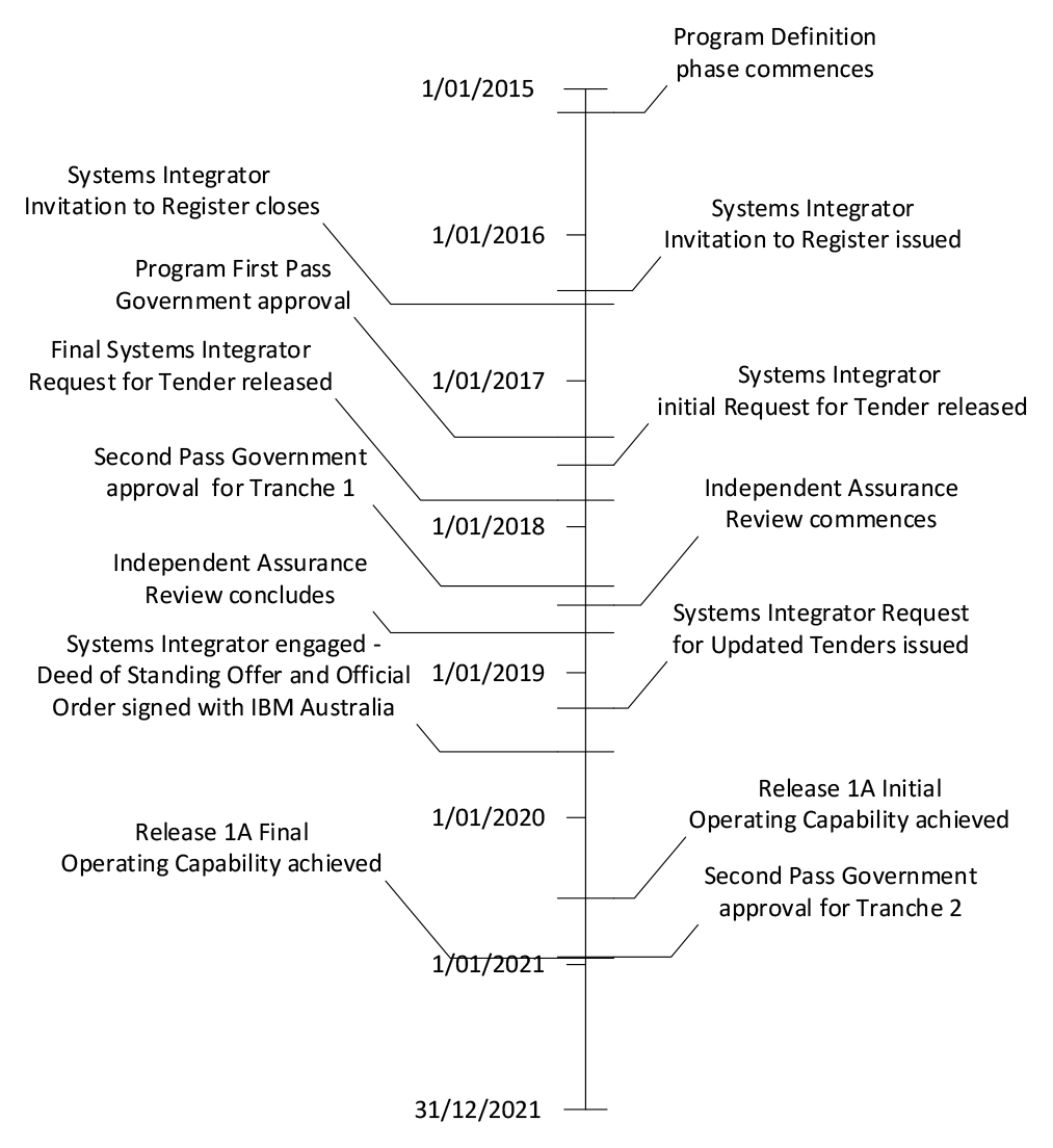 This figure sets out a timeline of key dates for the ERP program, including dates related to: the procurement of a systems integrator, Release 1A initial and final operating capability achievement, and second pass Government approval