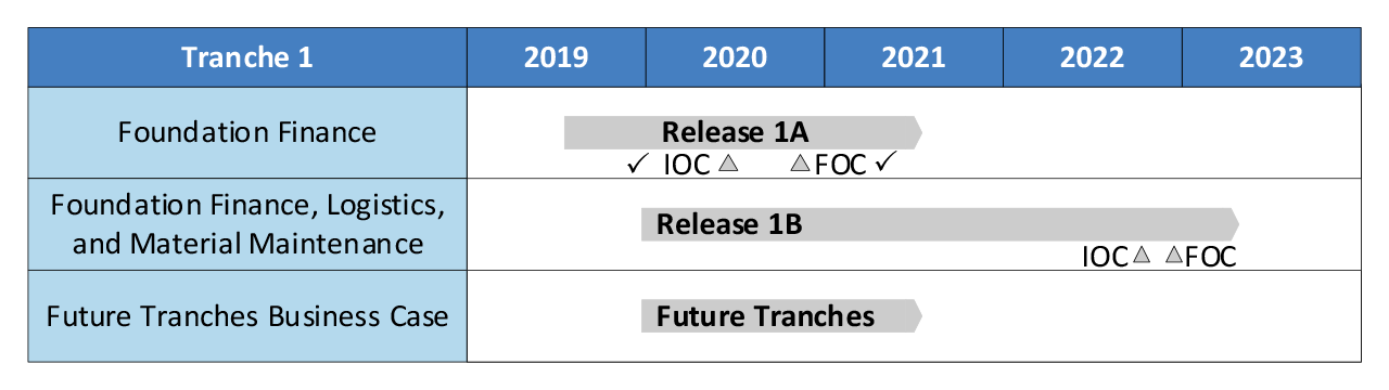 This figure presents a timeline for Tranche 1 of the ERP program, including dates for Release 1A, Release 1B and Future Tranches.