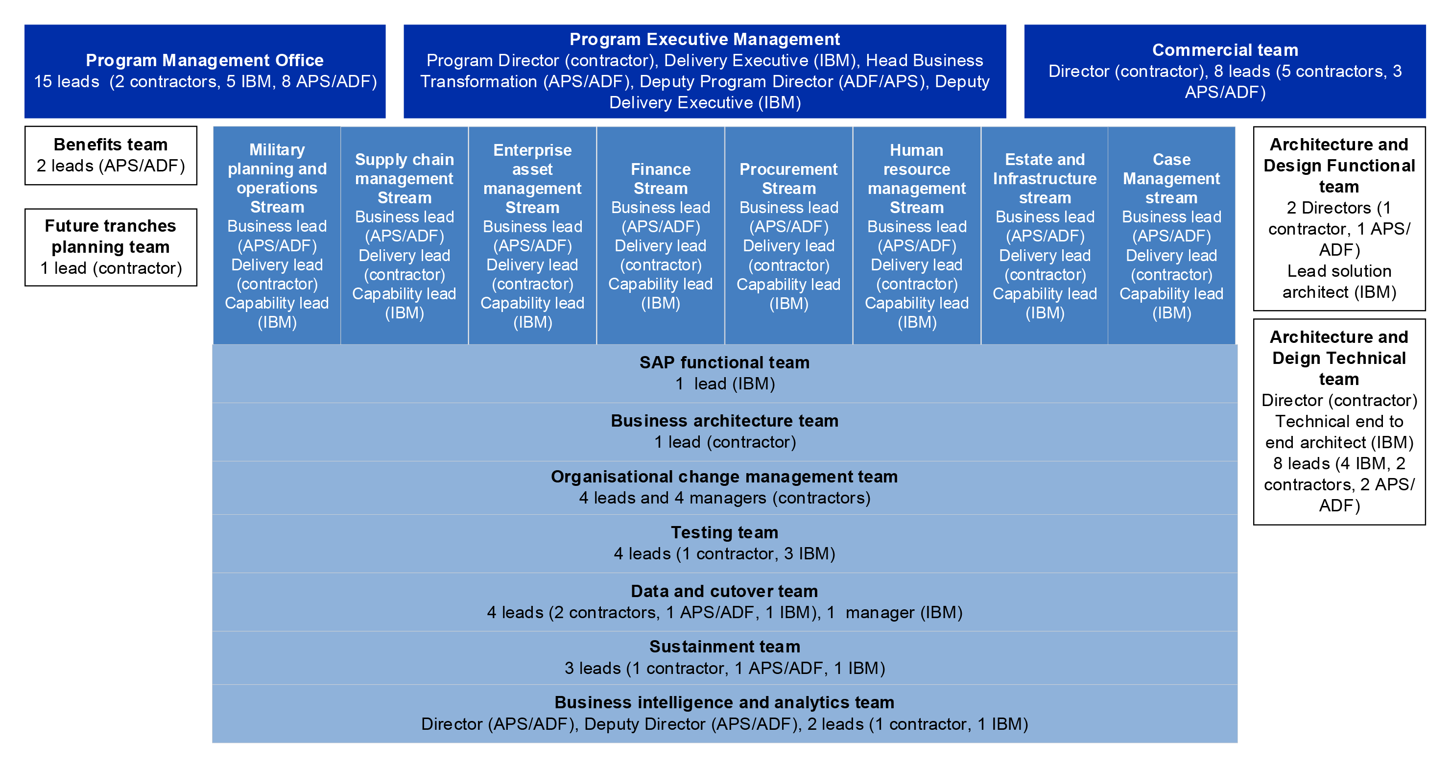 This figure presents an organisational chart of the ERP program.