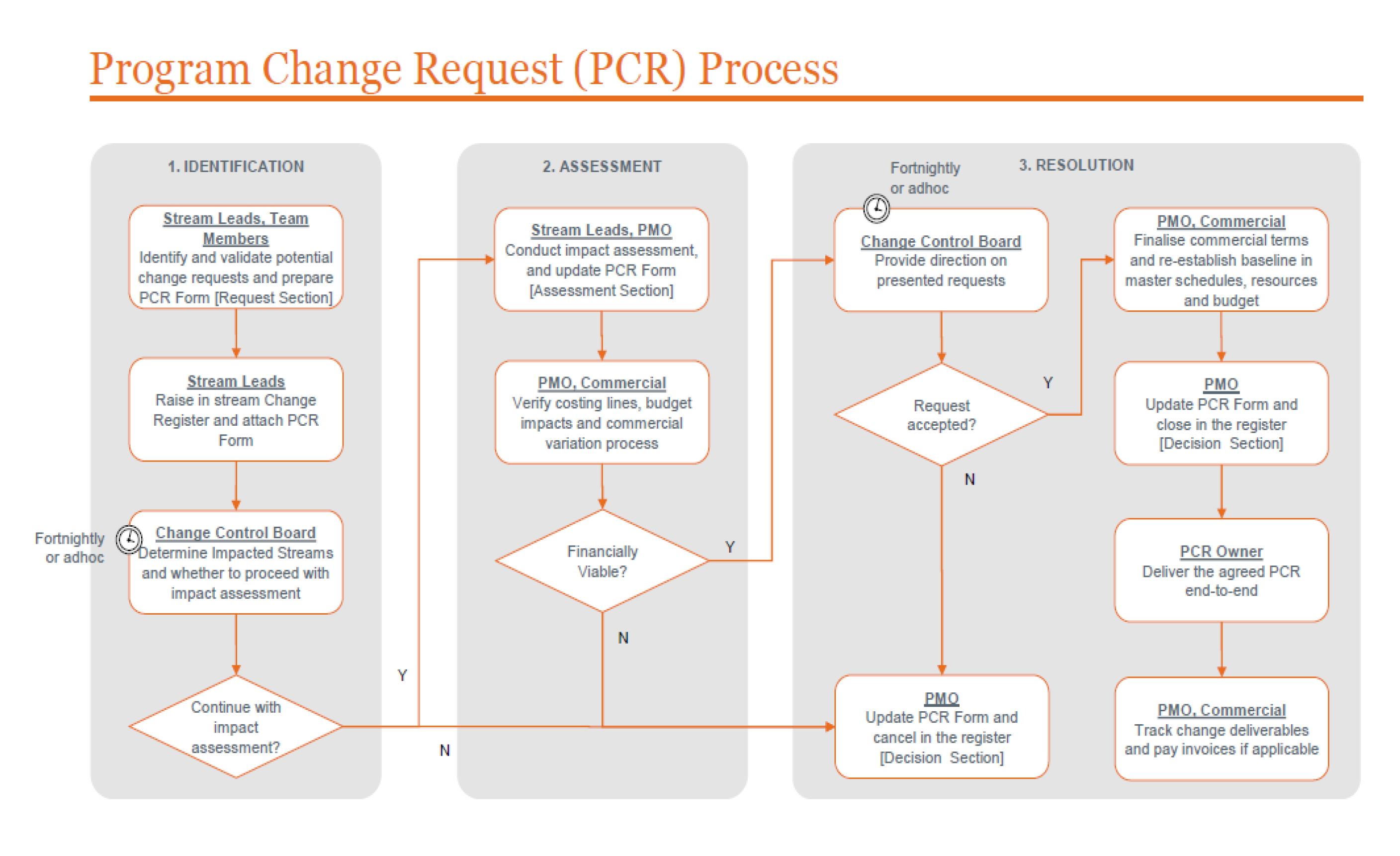 This figure sets out the process for Program Change Requests in the ERP program. It presents a flow chart for the identification, assessment and resolution of Program Change Requests.