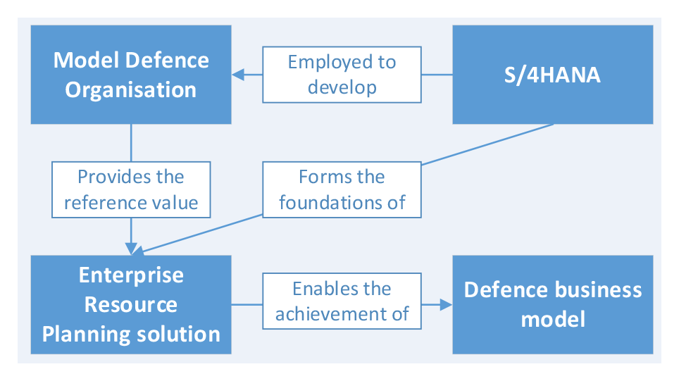 This figure sets out the relationship between key elements of the ERP program, including the S/4HANA software, Model Defence Organisation, Enterprise Resource Planning solution and Defence business model.