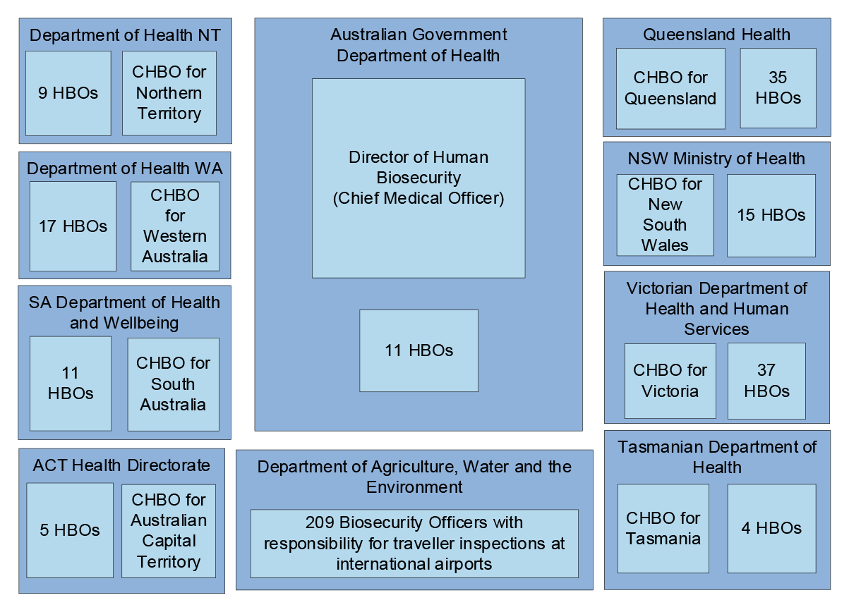 A figure that shows one chief human biosecurity officer and between 4 to 37 human biosecurity officers in each self-governing state and territory. A figure that shows one chief human biosecurity officer and between 4 to 37 human biosecurity officers in each self-governing state and territory.