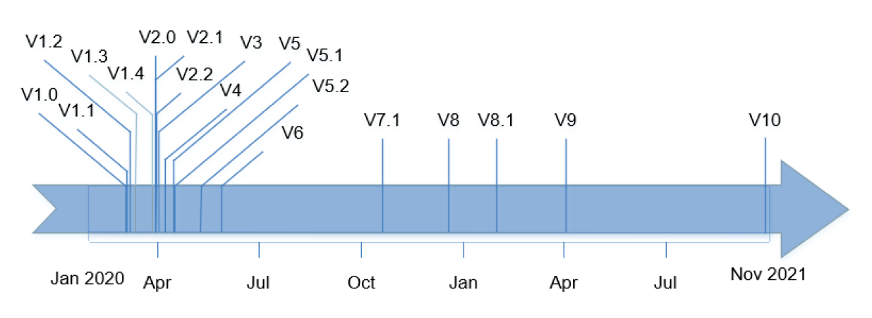 A timeline showing frequent revisions to the protocol between January and June 2020. In this period, fourteen versions of the protocol were released. Following a period with no changes, between October 2020 and November 2021 there were five further revisions on an infrequent basis. A timeline showing frequent revisions to the protocol between January and June 2020. In this period, fourteen versions of the protocol were released. Following a period with no changes, between October 2020 and November 2021 there were five further revisions on an infrequent basis.