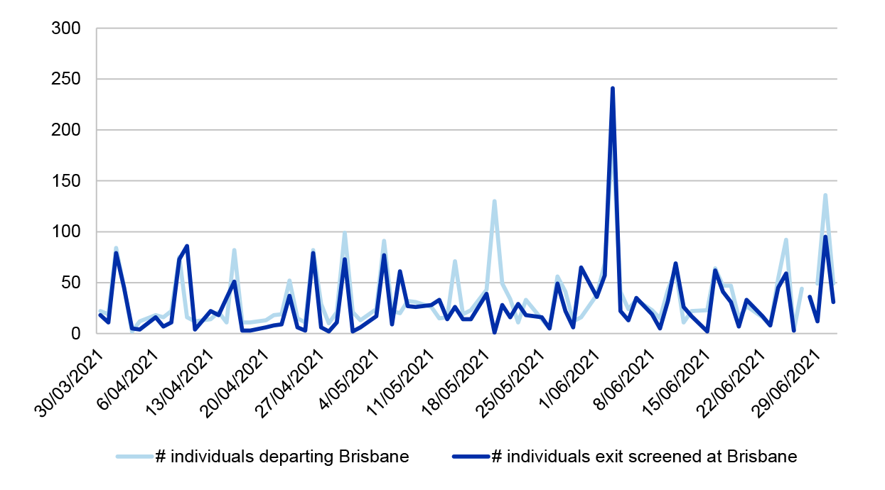 A line chart overlaying a data series of the number of individuals required to be exit screened with the number of individuals recorded by the Department of Agriculture, Water and the Environment as having been exit screened. The two data series are correlated but show discrepancies as described in the text of the report. A line chart overlaying a data series of the number of individuals required to be exit screened with the number of individuals recorded by the Department of Agriculture, Water and the Environment as having been exit screened. The two data series are correlated but show discrepancies as described in the text of the report.