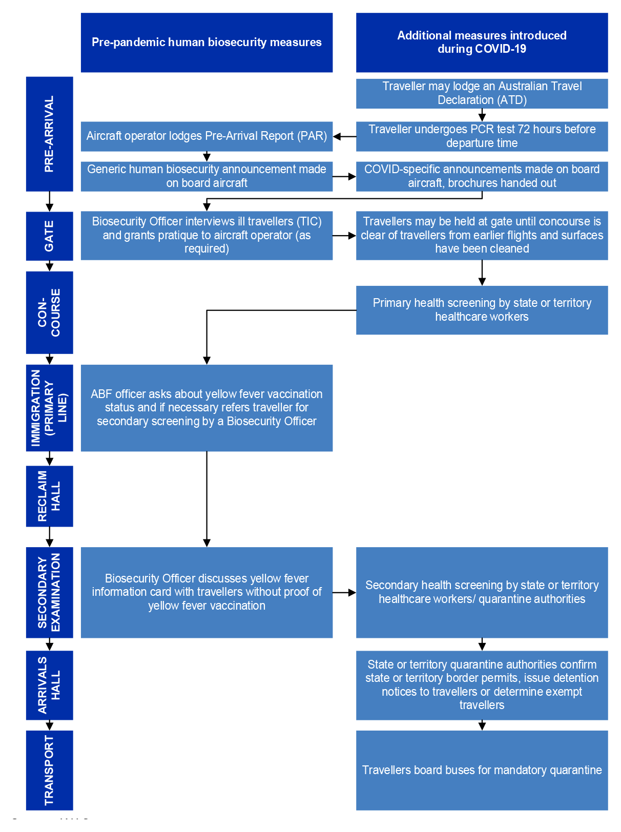 A flowchart showing the sequence of events relevant to human biosecurity that would ordinarily occur for flights arriving before, and during, COVID-19. A flowchart showing the sequence of events relevant to human biosecurity that would ordinarily occur for flights arriving before, and during, COVID-19.