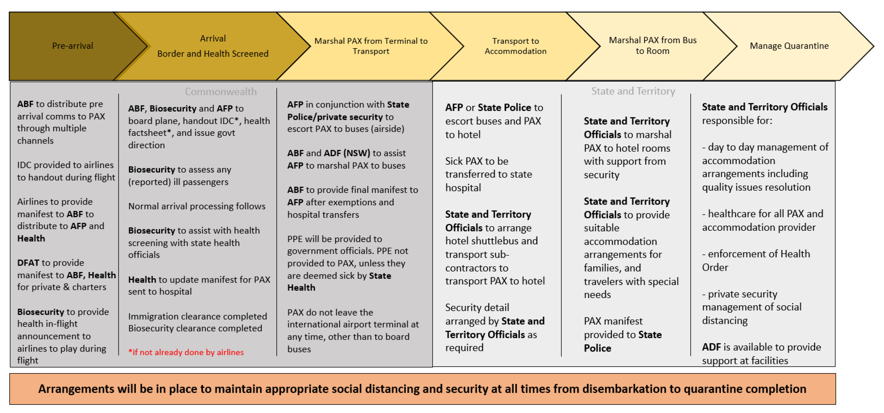 A flowchart reproduced from Home Affairs’ records showing a division of roles and responsibilities between Australian Government agencies and state and territory authorities for various aspects of traveller processing under new arrangements for mandatory quarantine implemented in March 2020. A flowchart reproduced from Home Affairs’ records showing a division of roles and responsibilities between Australian Government agencies and state and territory authorities for various aspects of traveller processing under new arrangements for mandatory quarantine implemented in March 2020.