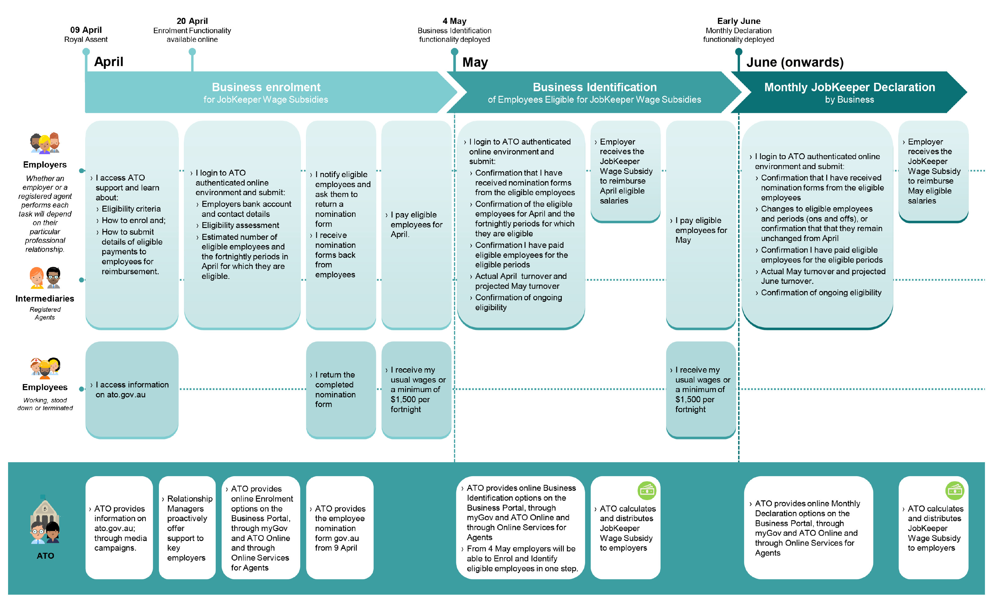 A figure presenting an ‘experience pathway’ for the JobKeeper scheme, divided into three phases: a ‘Business enrolment’ phase during April 2020, a ‘Business Identification’ phase during May 2020, and a ‘Monthly JobKeeper Declaration’ phase from June 2020 onwards. A figure presenting an ‘experience pathway’ for the JobKeeper scheme, divided into three phases: a ‘Business enrolment’ phase during April 2020, a ‘Business Identification’ phase during May 2020, and a ‘Monthly JobKeeper Declaration’ phase from June 2020 onwards.