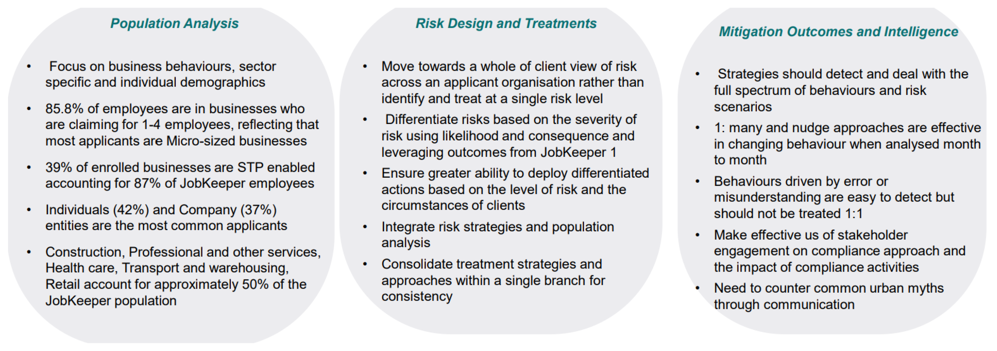 A figure identifying 15 learnings from the original JobKeeper period, organised into three groups of five under the headings ‘Population Analysis’, ‘Risk Design and Treatments’, and ‘Mitigation Outcomes and Intelligence’. A figure identifying 15 learnings from the original JobKeeper period, organised into three groups of five under the headings ‘Population Analysis’, ‘Risk Design and Treatments’, and ‘Mitigation Outcomes and Intelligence’.