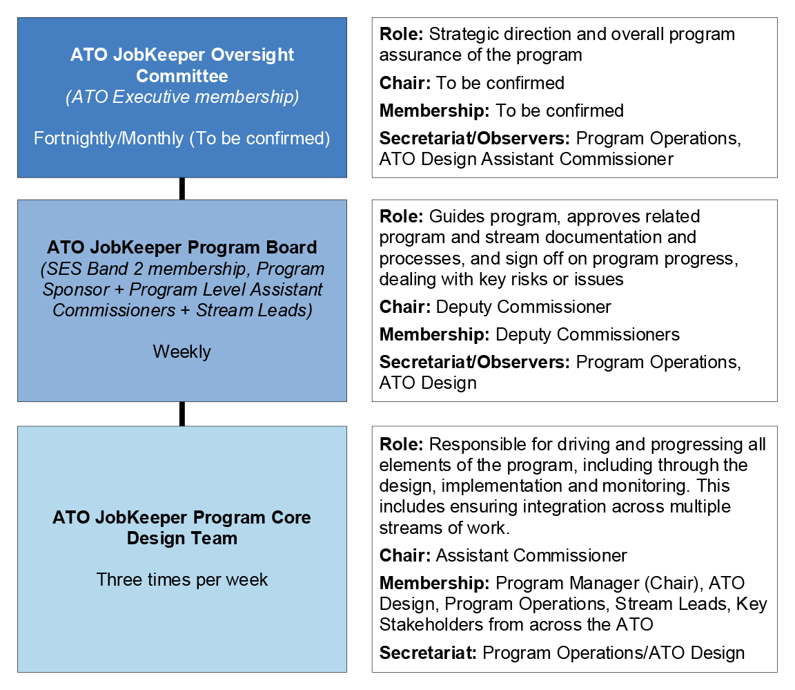 A three-tiered figure that outlines the ATO’s proposed governance structure for the JobKeeper scheme. A three-tiered figure that outlines the ATO’s proposed governance structure for the JobKeeper scheme.