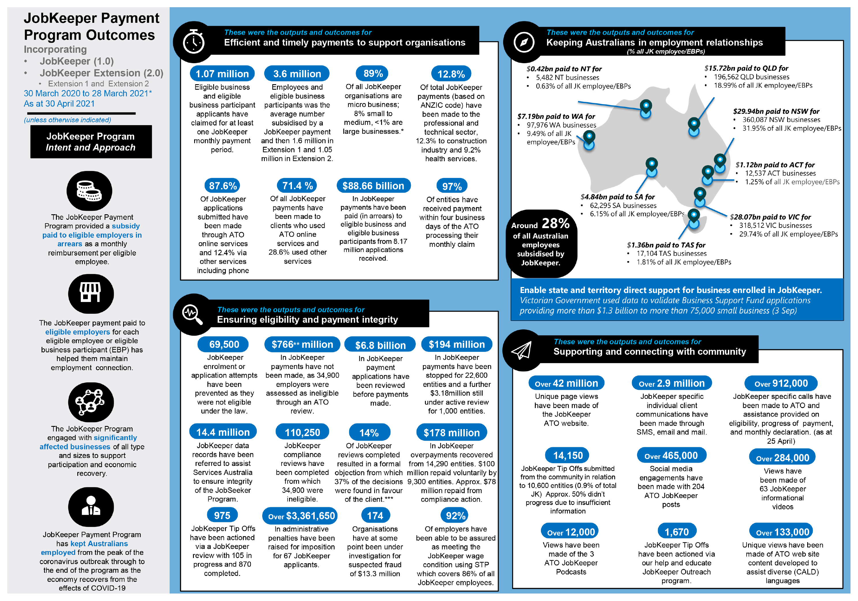 A document summarising outputs and outcomes for the JobKeeper scheme under the headings ‘Efficient and timely payments to support organisations’, ‘Keeping Australians in employment relationships’, ‘Ensuring eligibility and payment integrity’, and ‘Supporting and connecting with community’. A document summarising outputs and outcomes for the JobKeeper scheme under the headings ‘Efficient and timely payments to support organisations’, ‘Keeping Australians in employment relationships’, ‘Ensuring eligibility and payment integrity’, and ‘Supporting and connecting with community’.