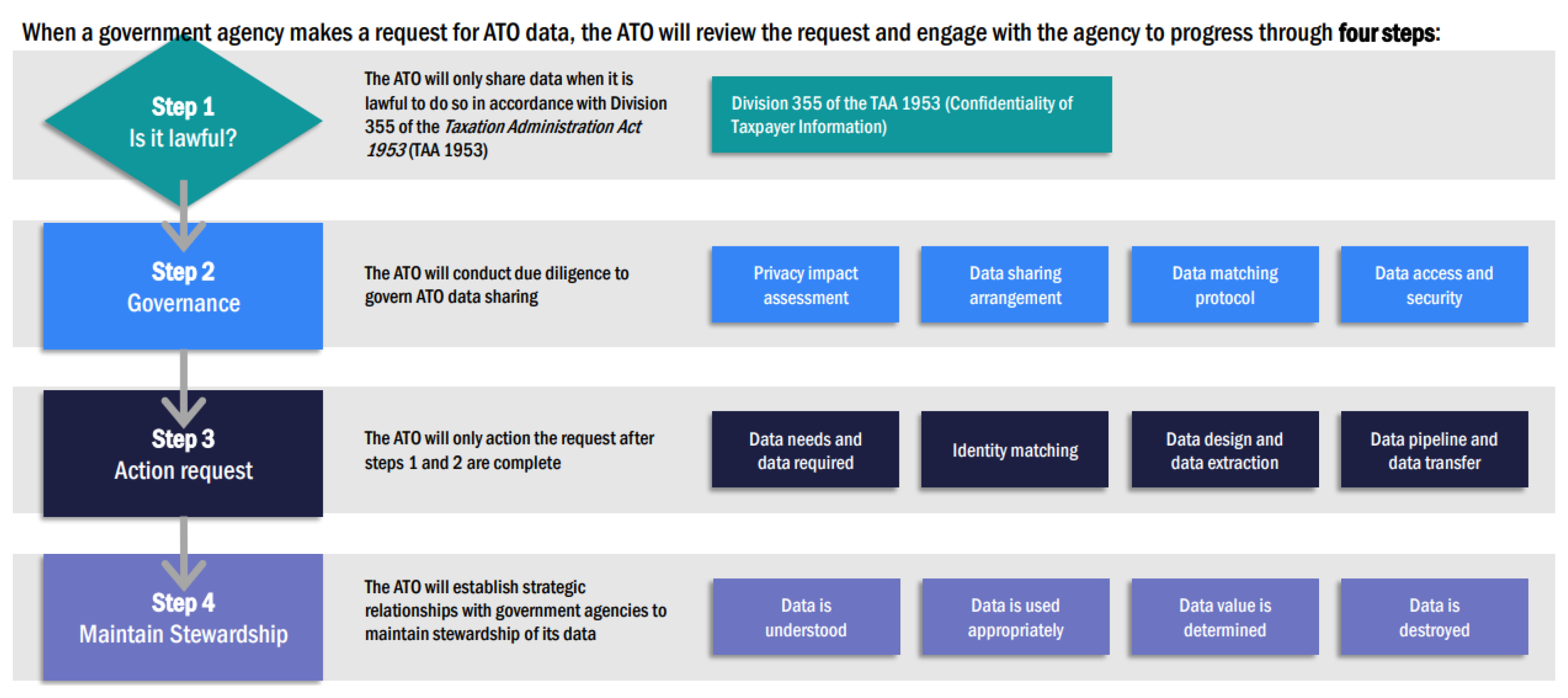 A flow-chart outlining the ATO’s four-step process for when another government agency requests ATO data. A flow-chart outlining the ATO’s four-step process for when another government agency requests ATO data.