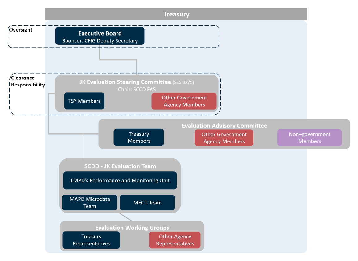 A five-tiered figure that presents a governance structure for a JobKeeper evaluation by Treasury. A five-tiered figure that presents a governance structure for a JobKeeper evaluation by Treasury.