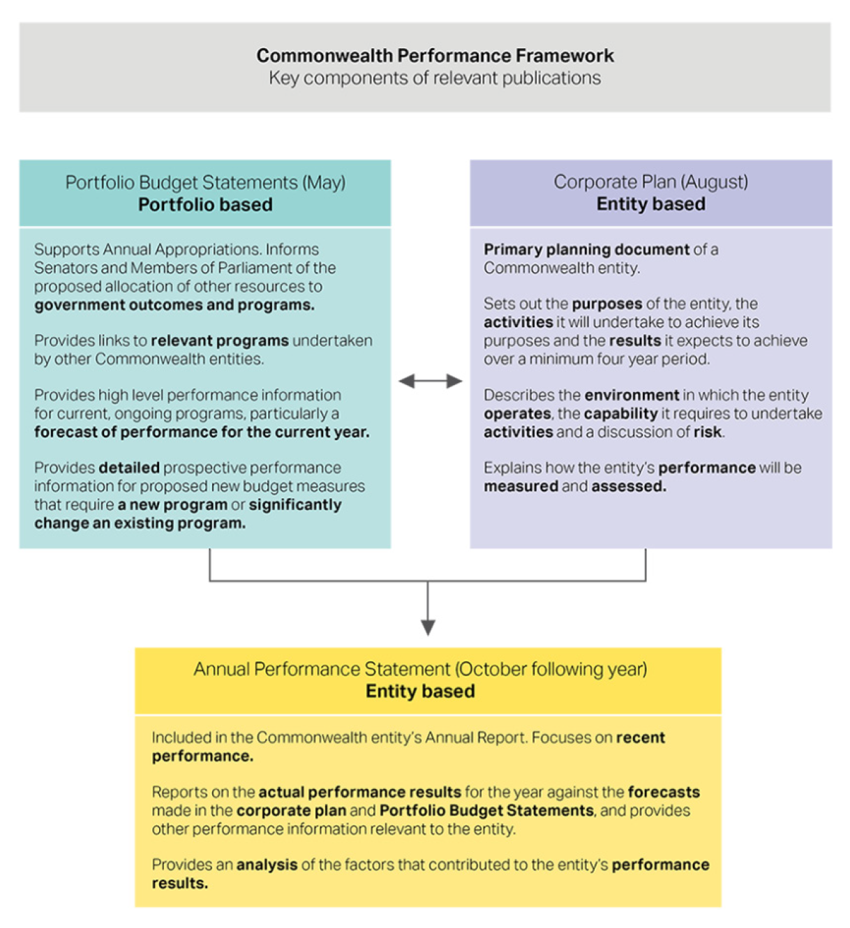 Three related boxes illustrating the Commonwealth Performance Framework. 